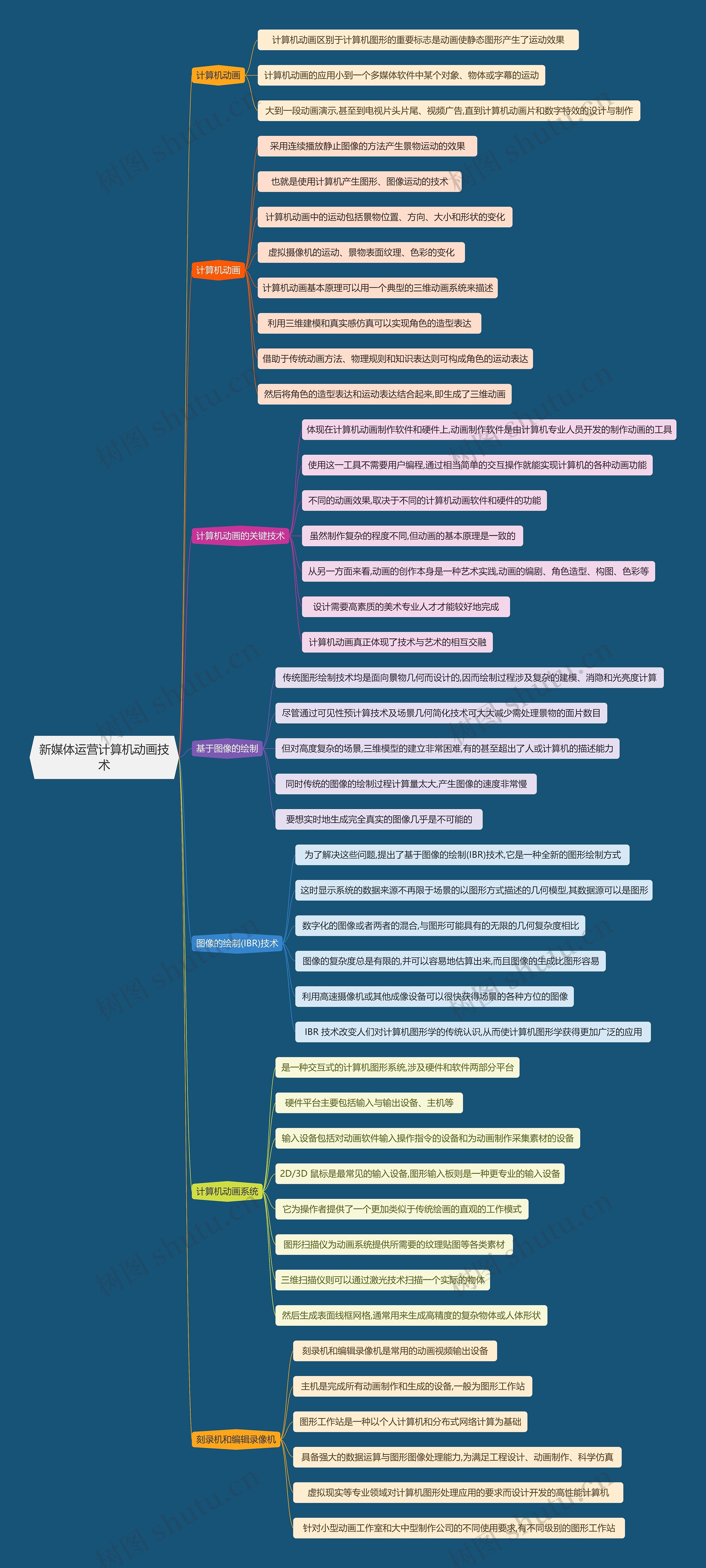 新媒体运营计算机动画技术思维导图