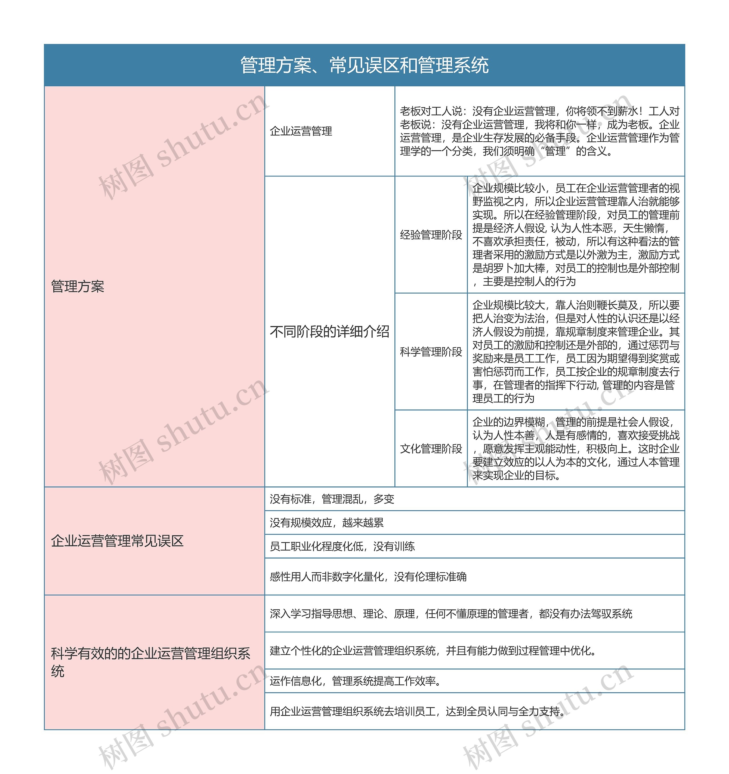 企业运营管理 管理方案、常见误区和管理系统思维导图