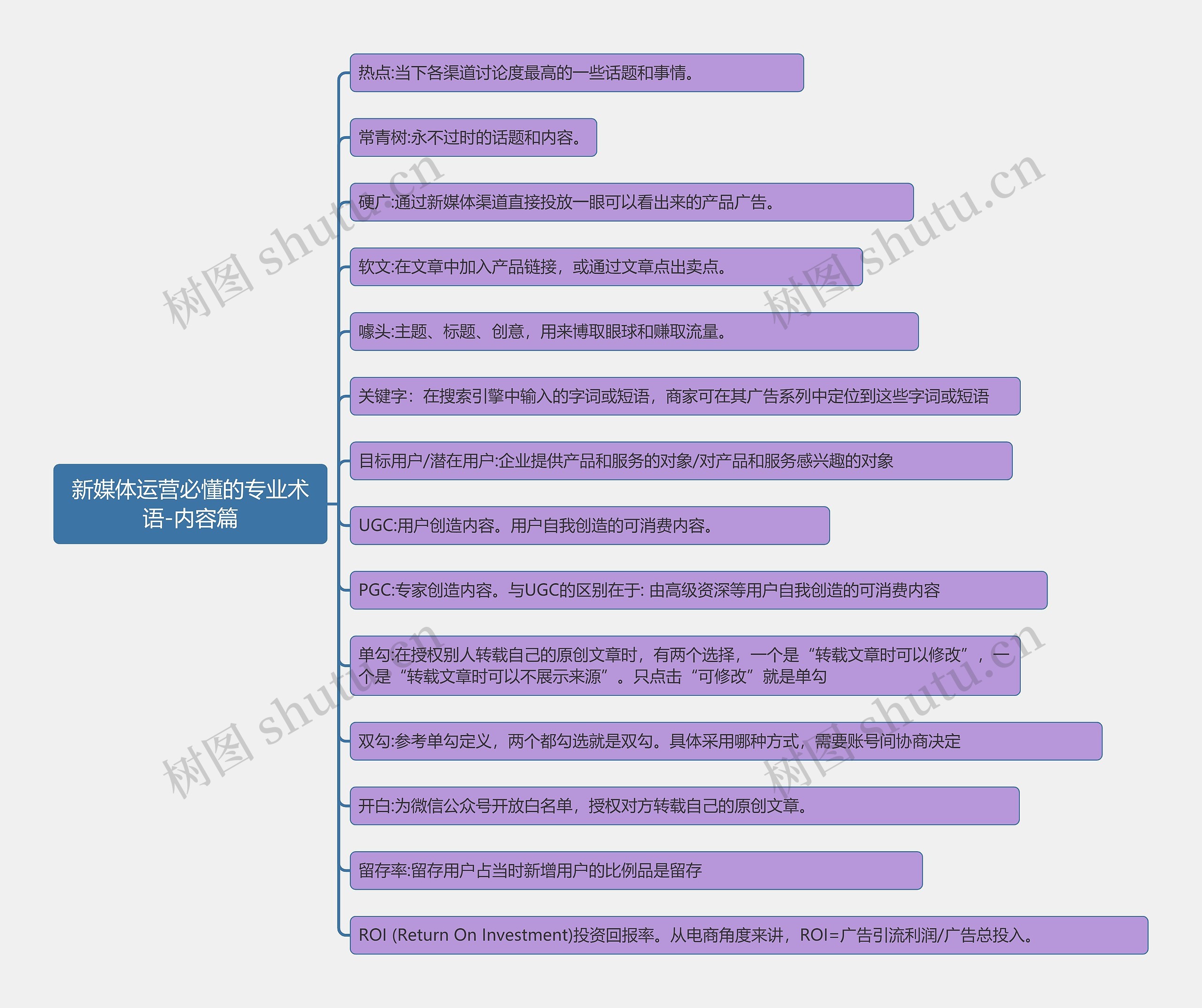 新媒体运营必懂的专业术语-内容篇思维导图