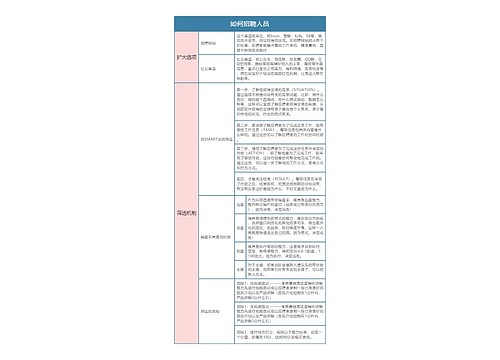 抖音运营  如何招聘人员思维导图