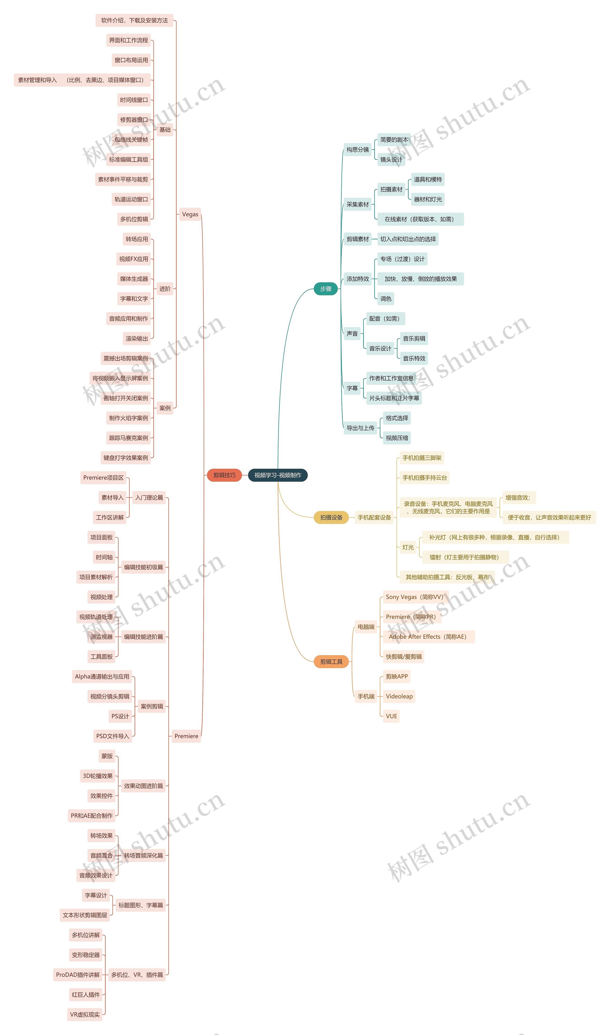 视频学习-视频制作思维导图