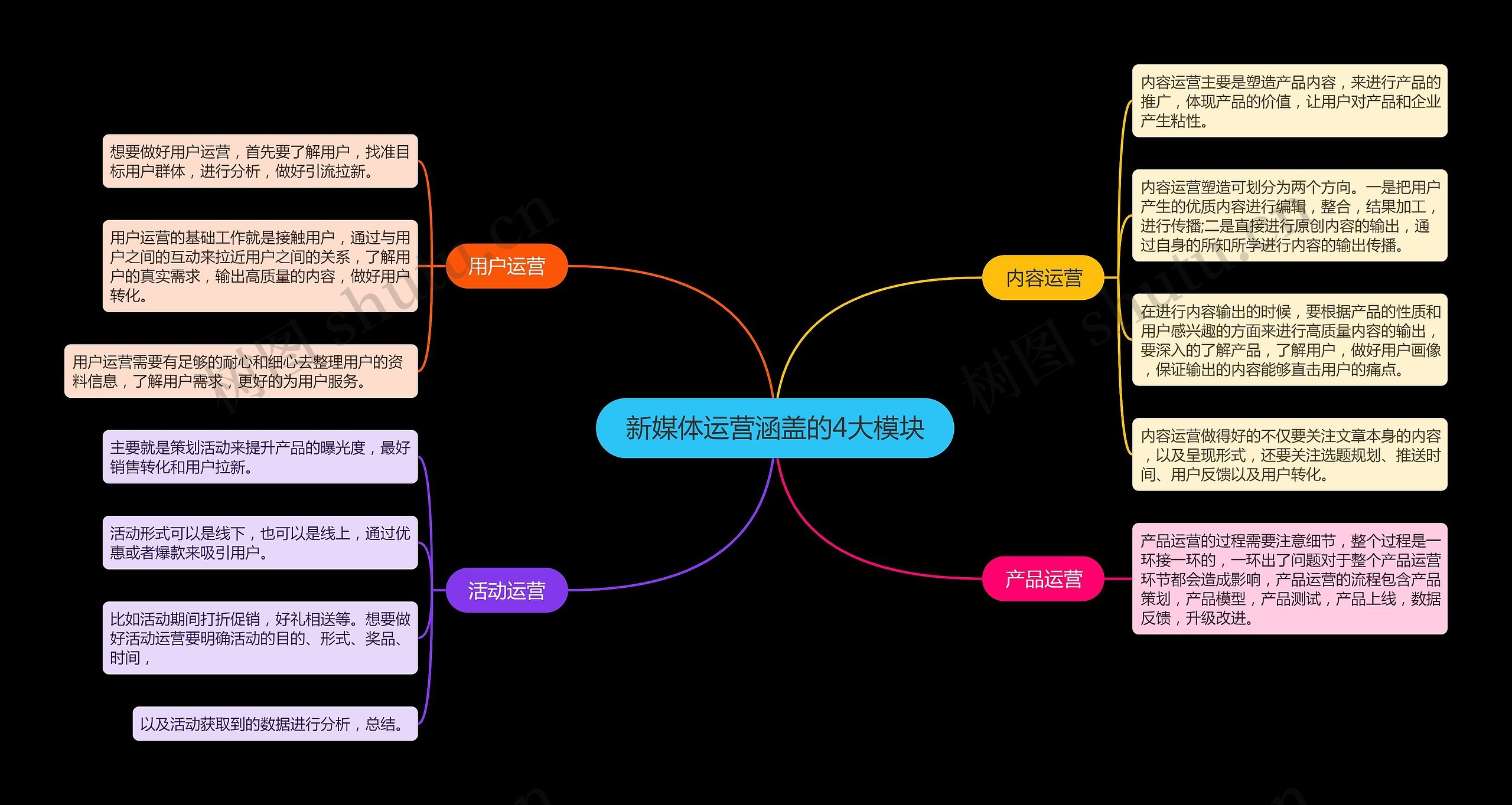 新媒体运营涵盖的4大模块思维导图高清图 新媒体运营涵盖的4大模块思维导图