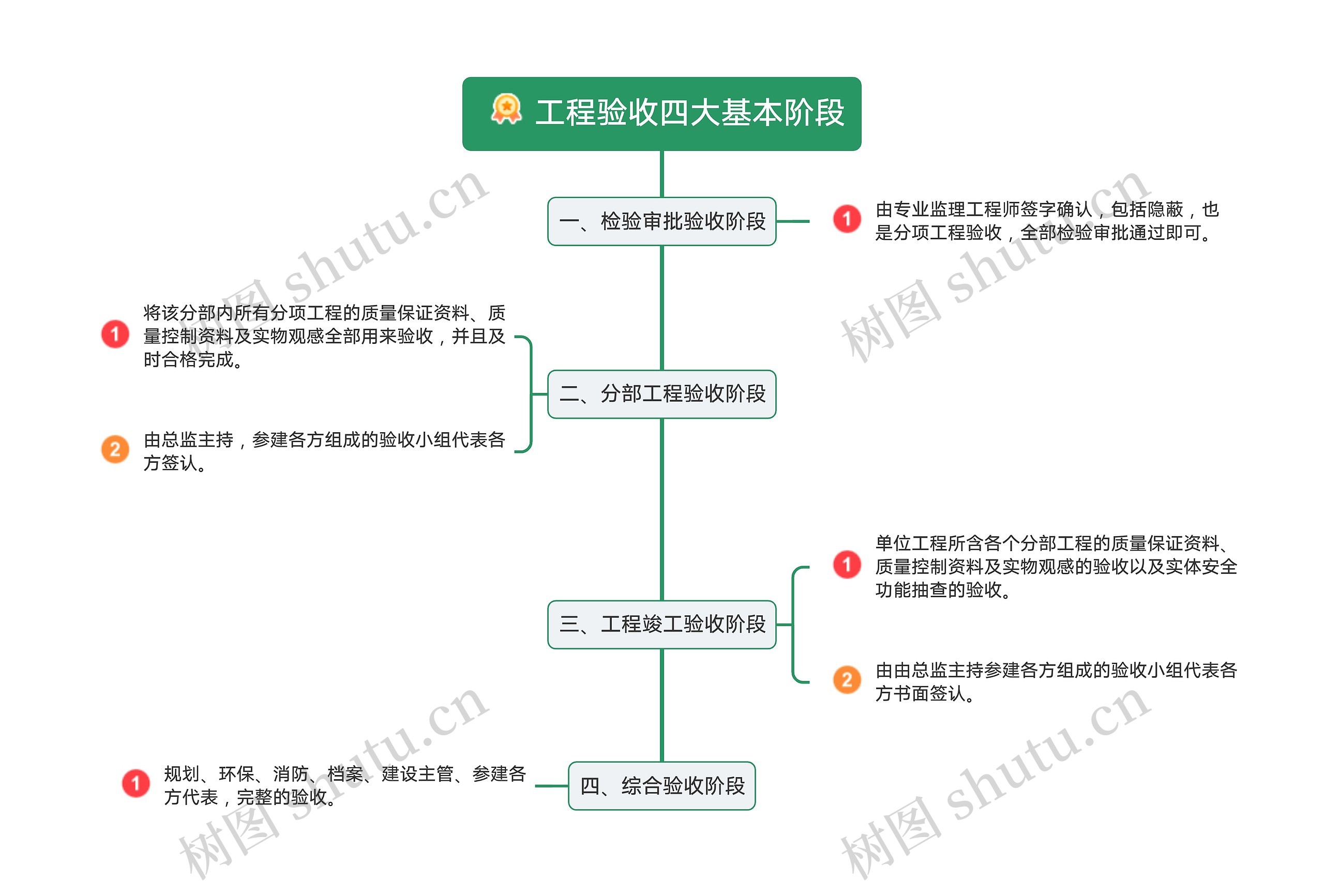 工程验收四大基本阶段流程图思维导图