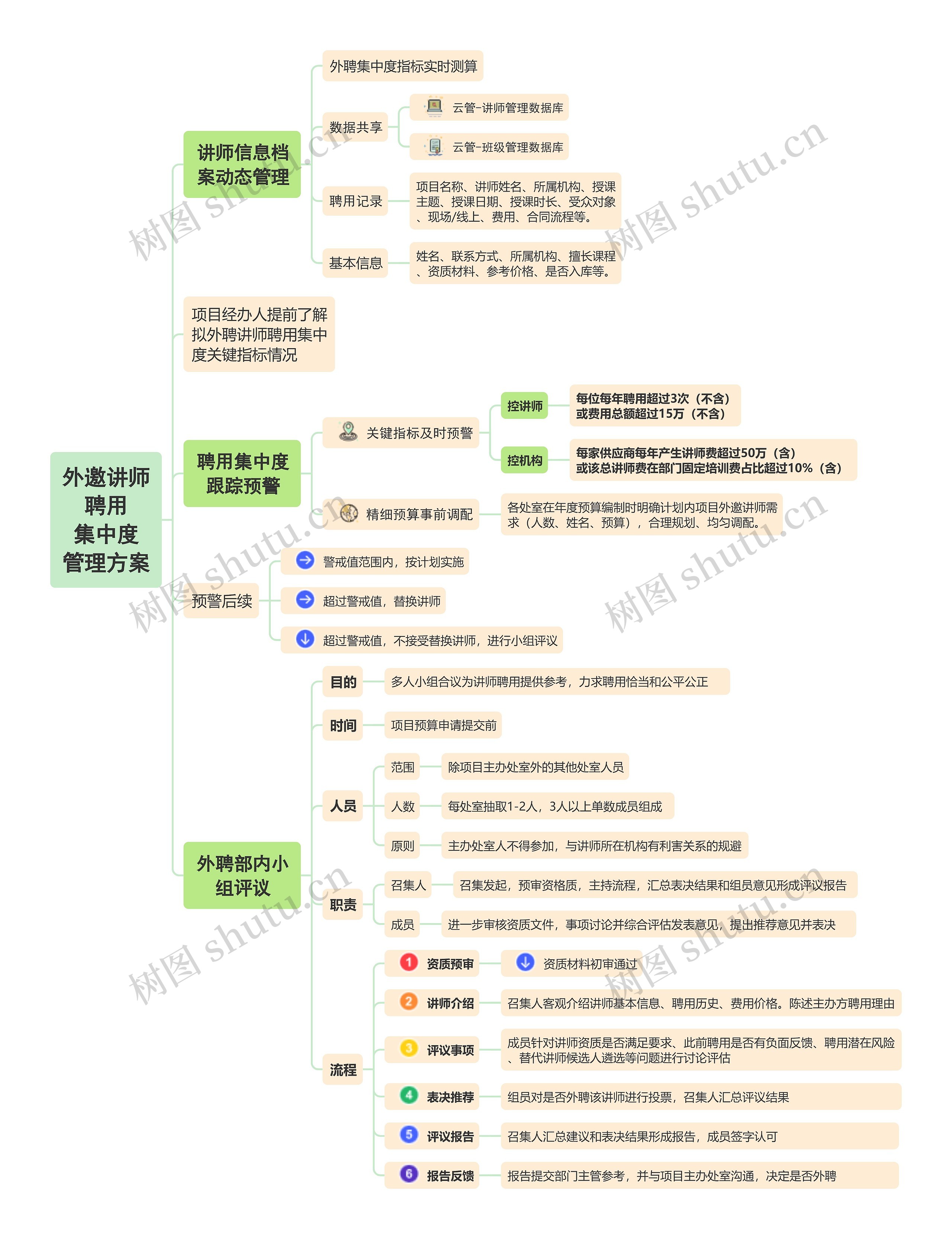 外邀讲师聘用
集中度
管理方案