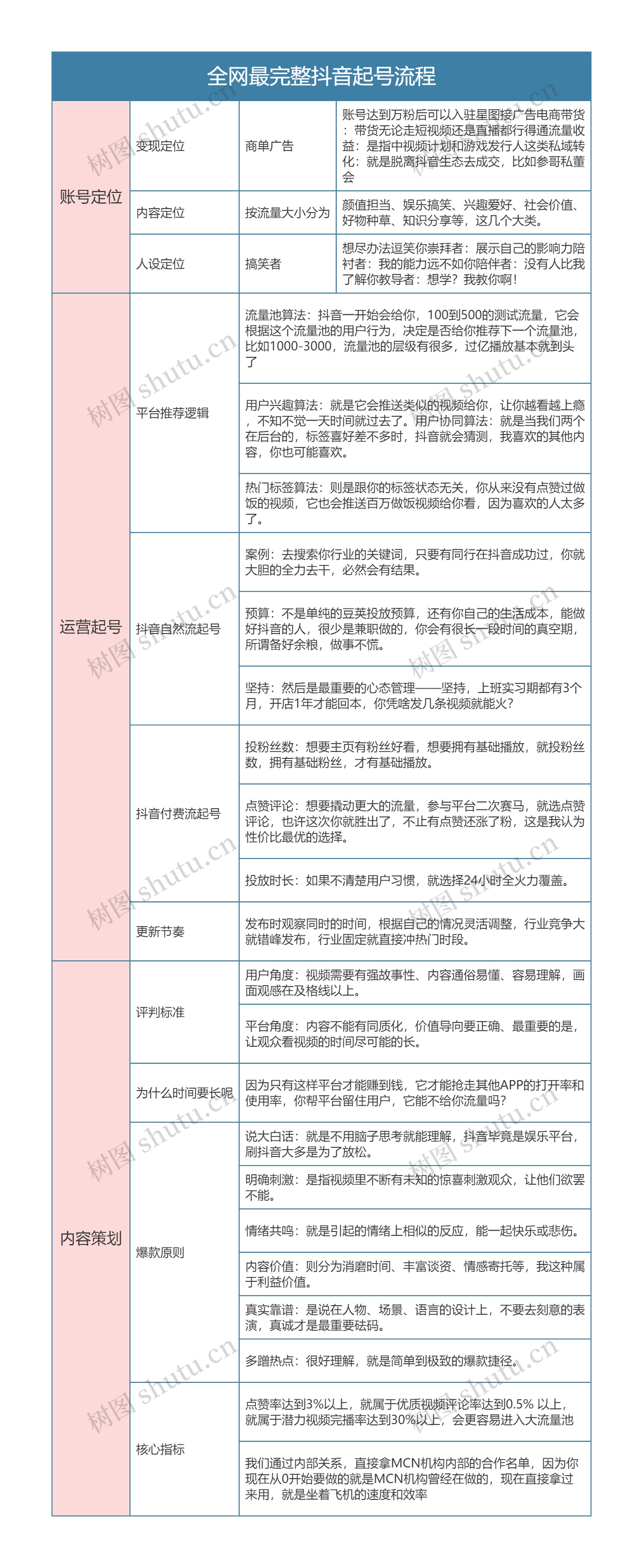 抖音起号 全网最完整抖音起号流程思维导图