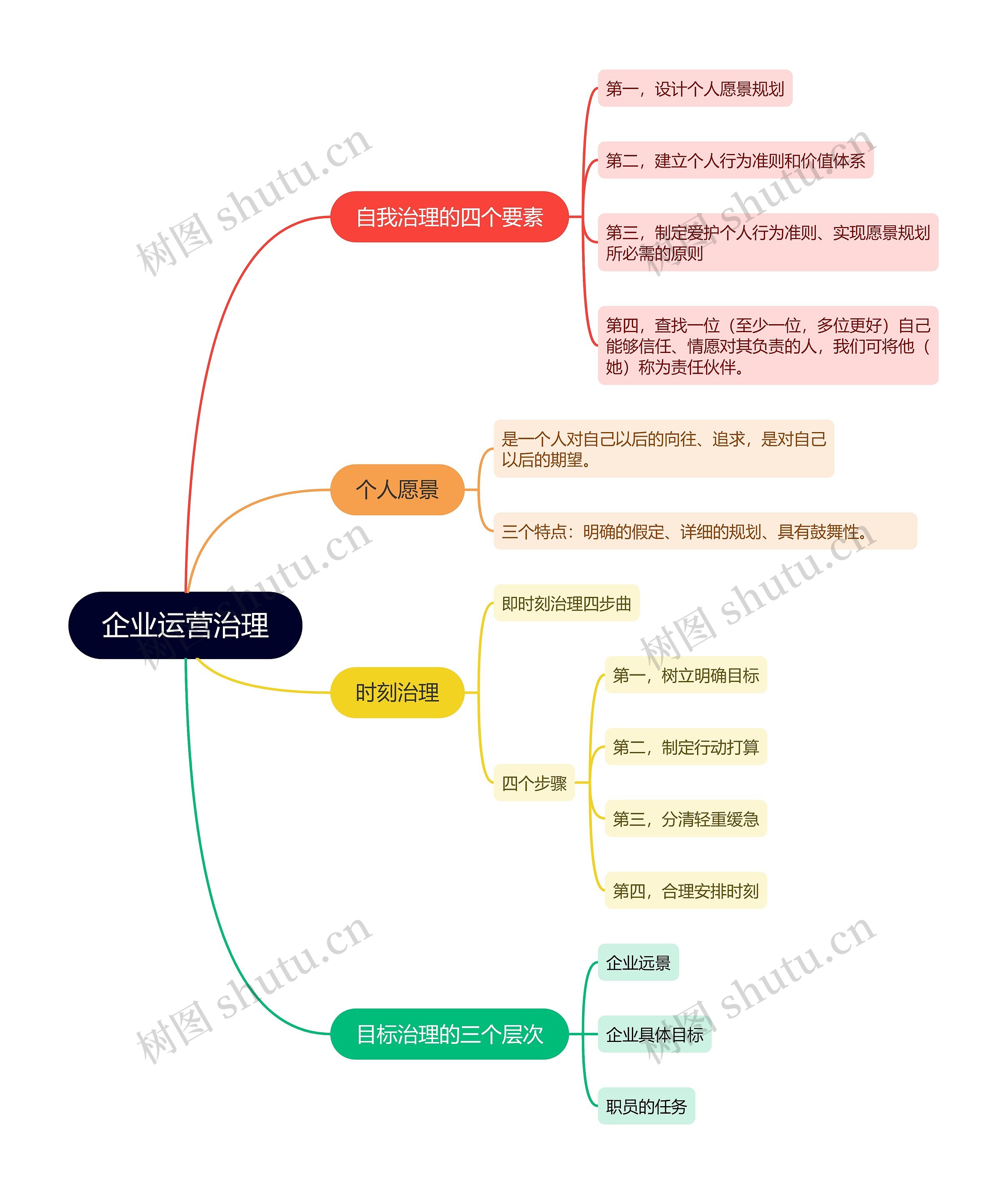 ﻿企业运营治理的思维导图