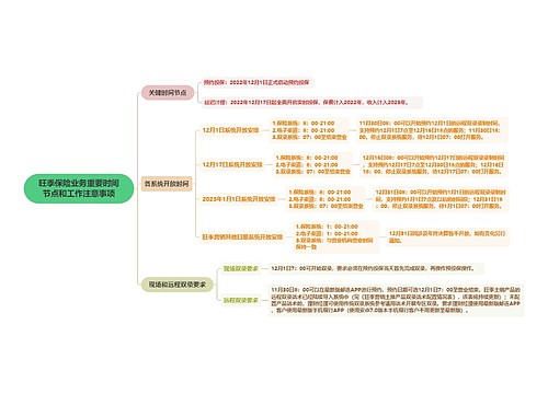 旺季保险业务重要时间节点和工作注意事项