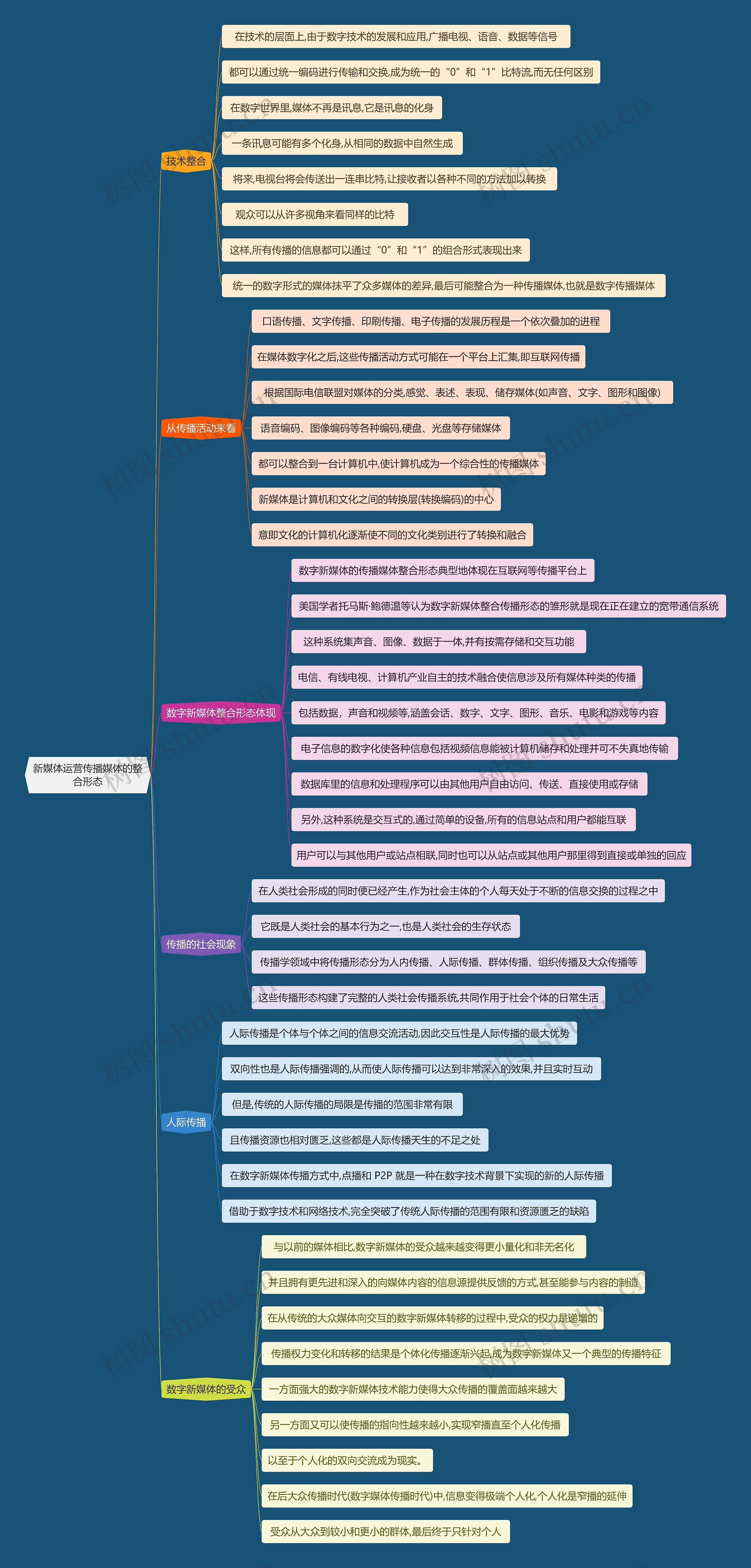 新媒体运营传播媒体的整合形态思维导图