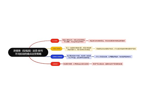 新媒体（短视频）运营-账号不同阶段的重点运营策略