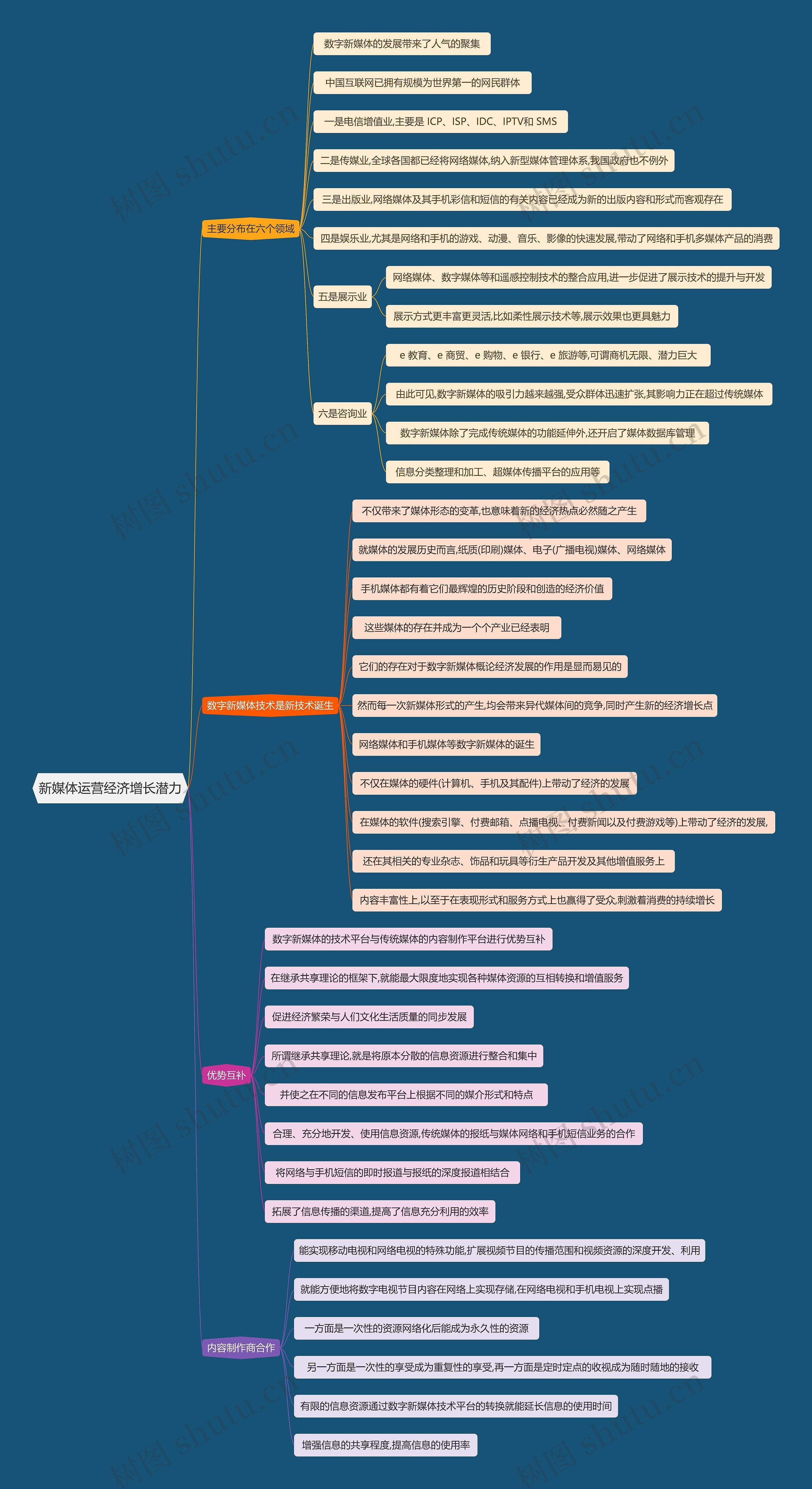 新媒体运营经济增长潜力思维导图