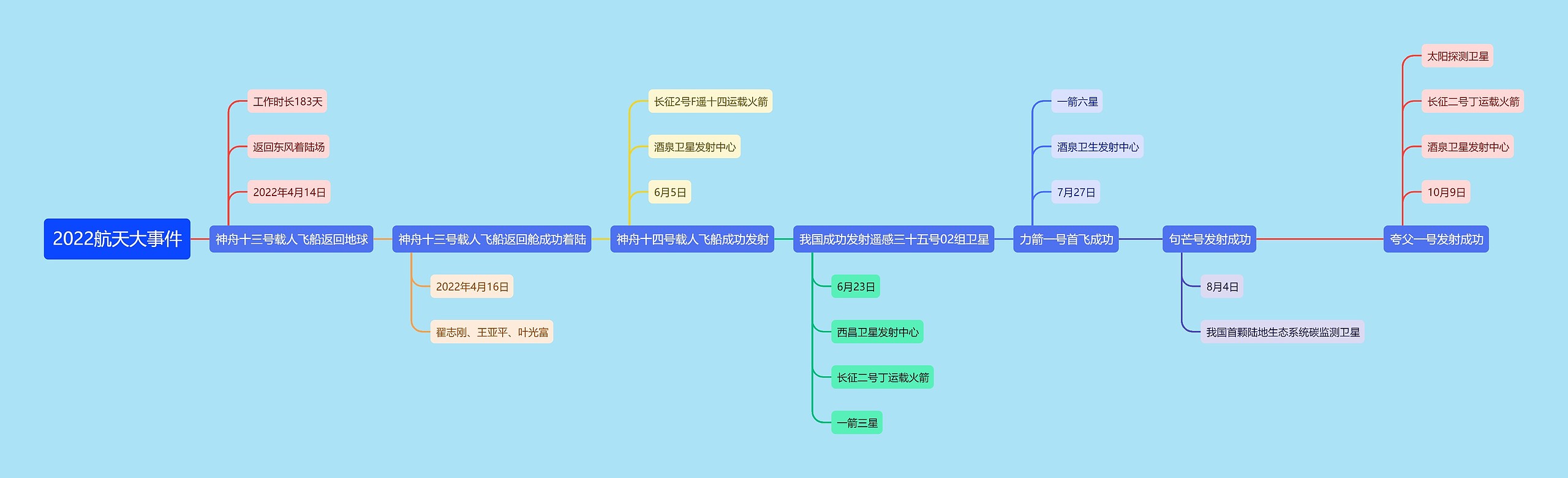 中国航天大事件时间轴