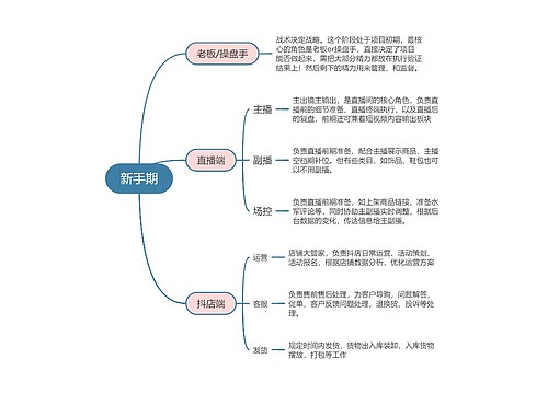 抖音运营  新手期思维导图