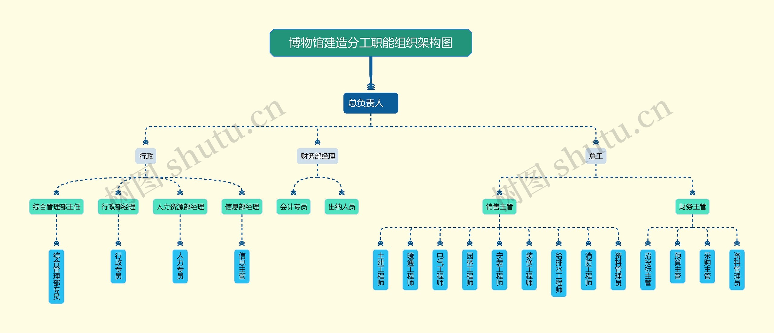 博物馆建造分工职能组织架构图