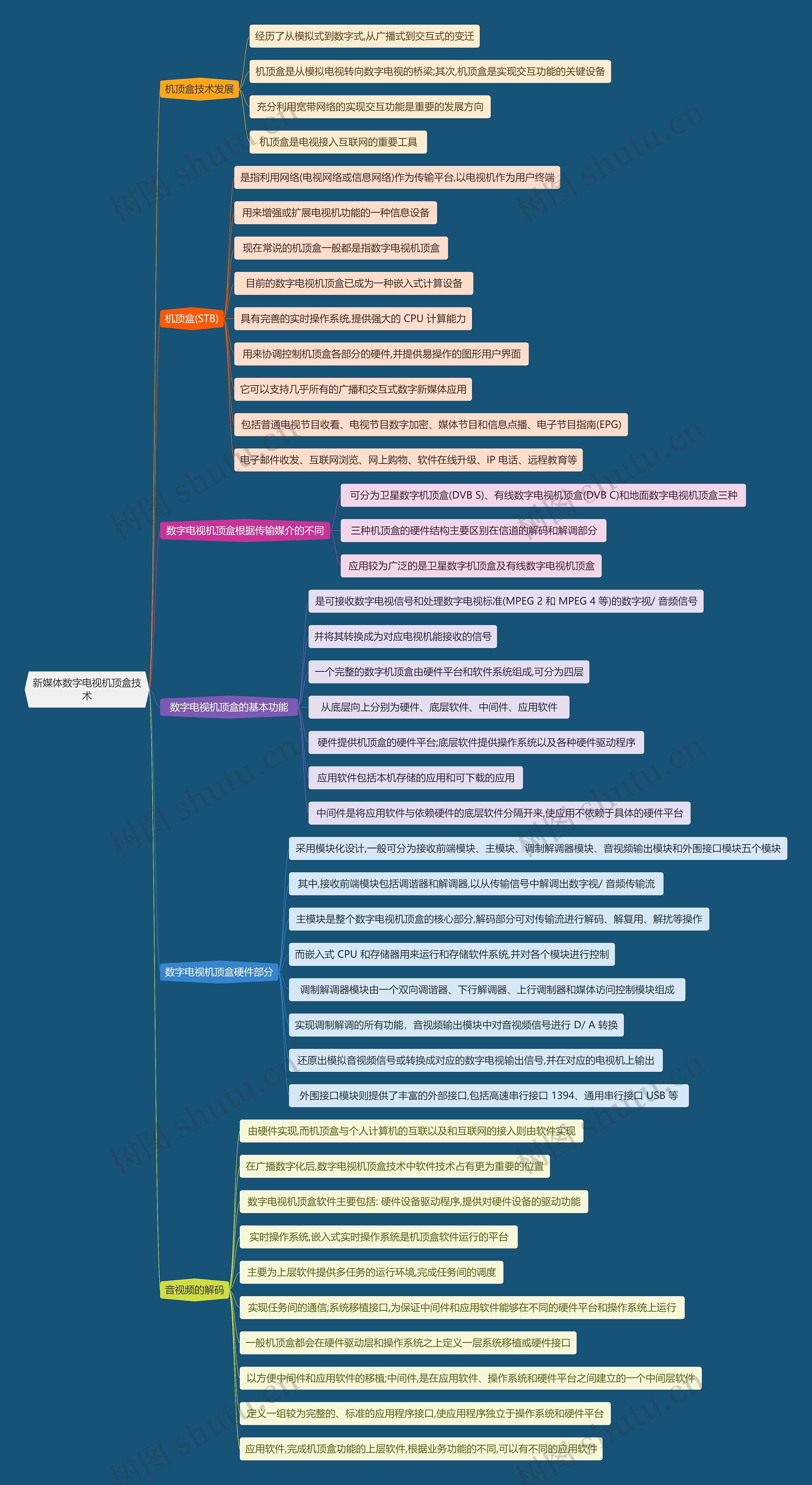 新媒体数字电视机顶盒技术思维导图