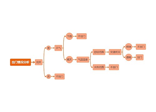 ﻿出门情况分析决策树