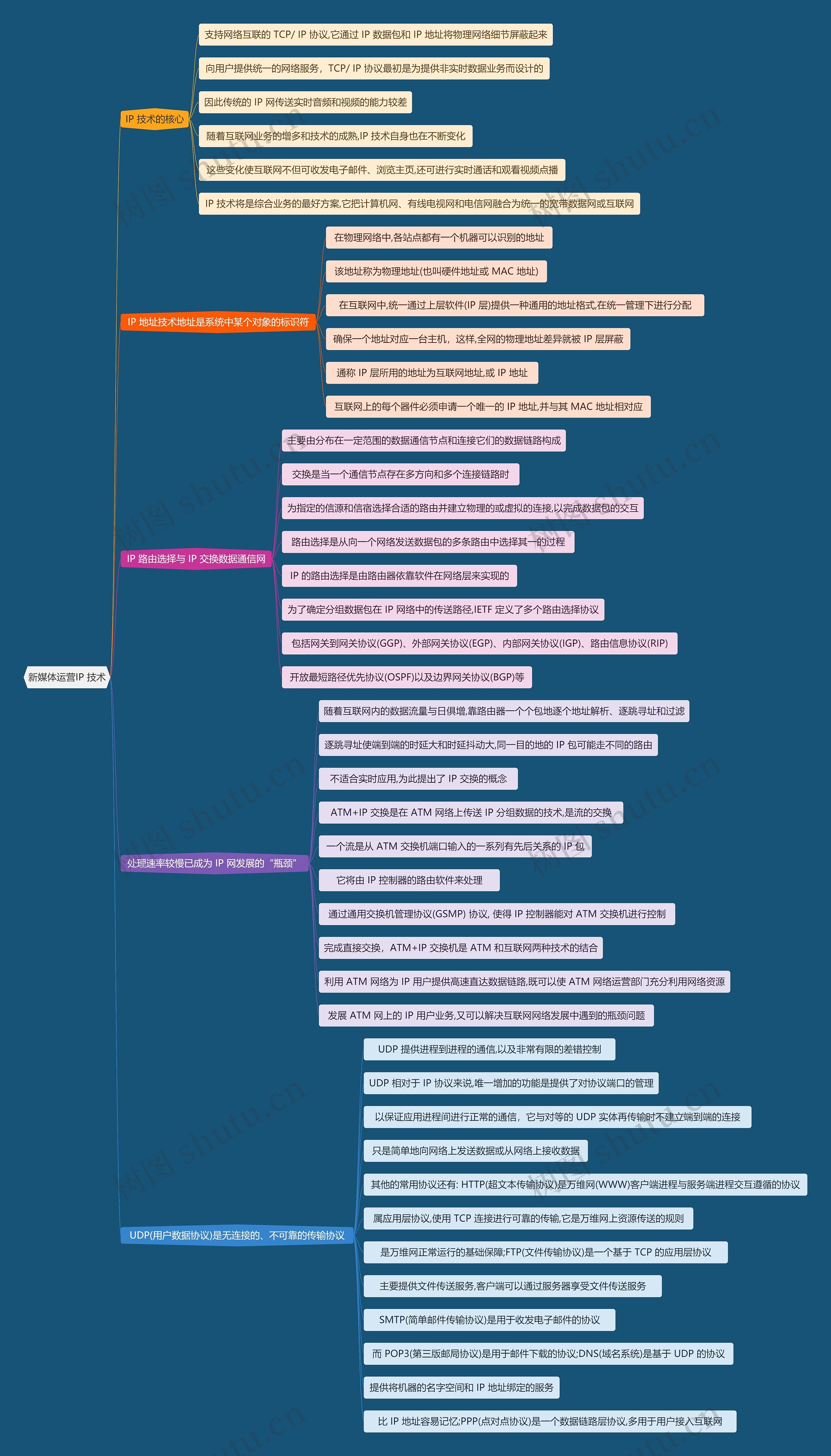 新媒体运营IP 技术思维导图