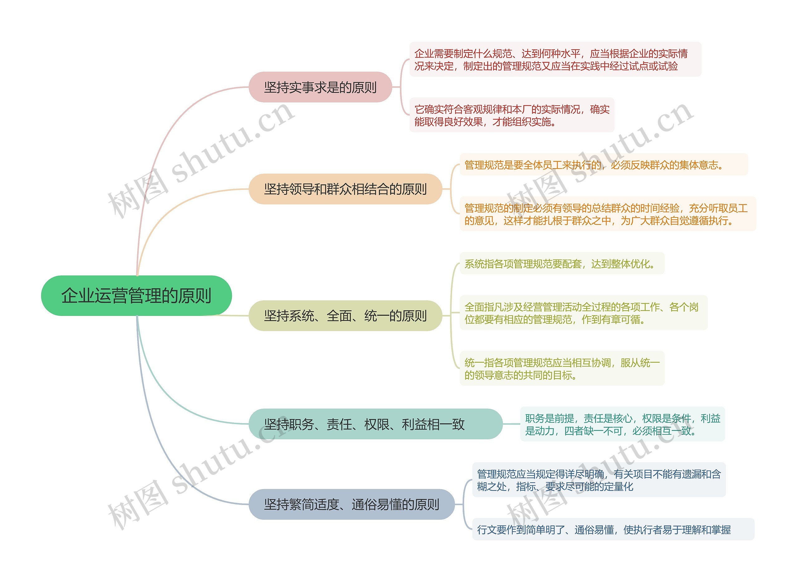 企业运营管理的原则的思维导图