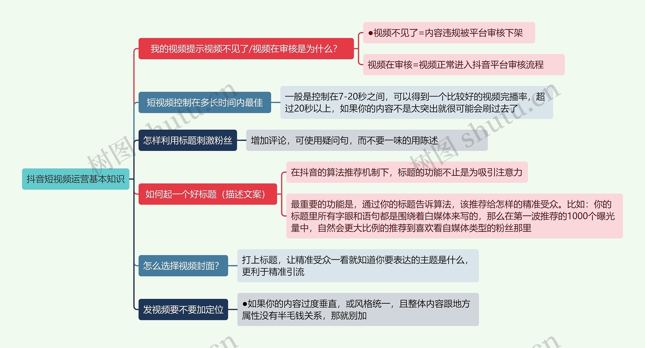 抖音短视频运营基本知识思维导图