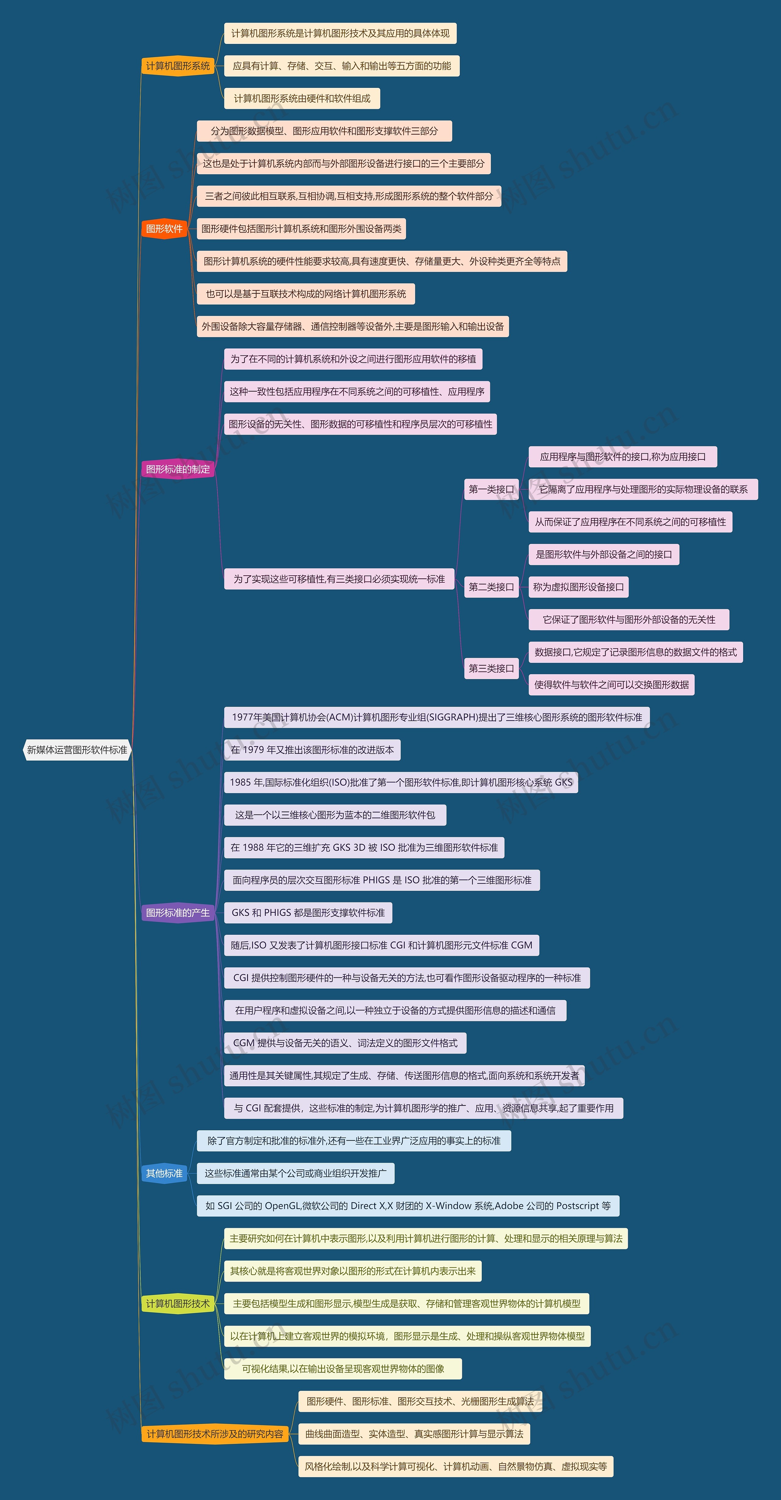新媒体运营图形软件标准思维导图高清图 新媒体运营图形软件标准思维导图