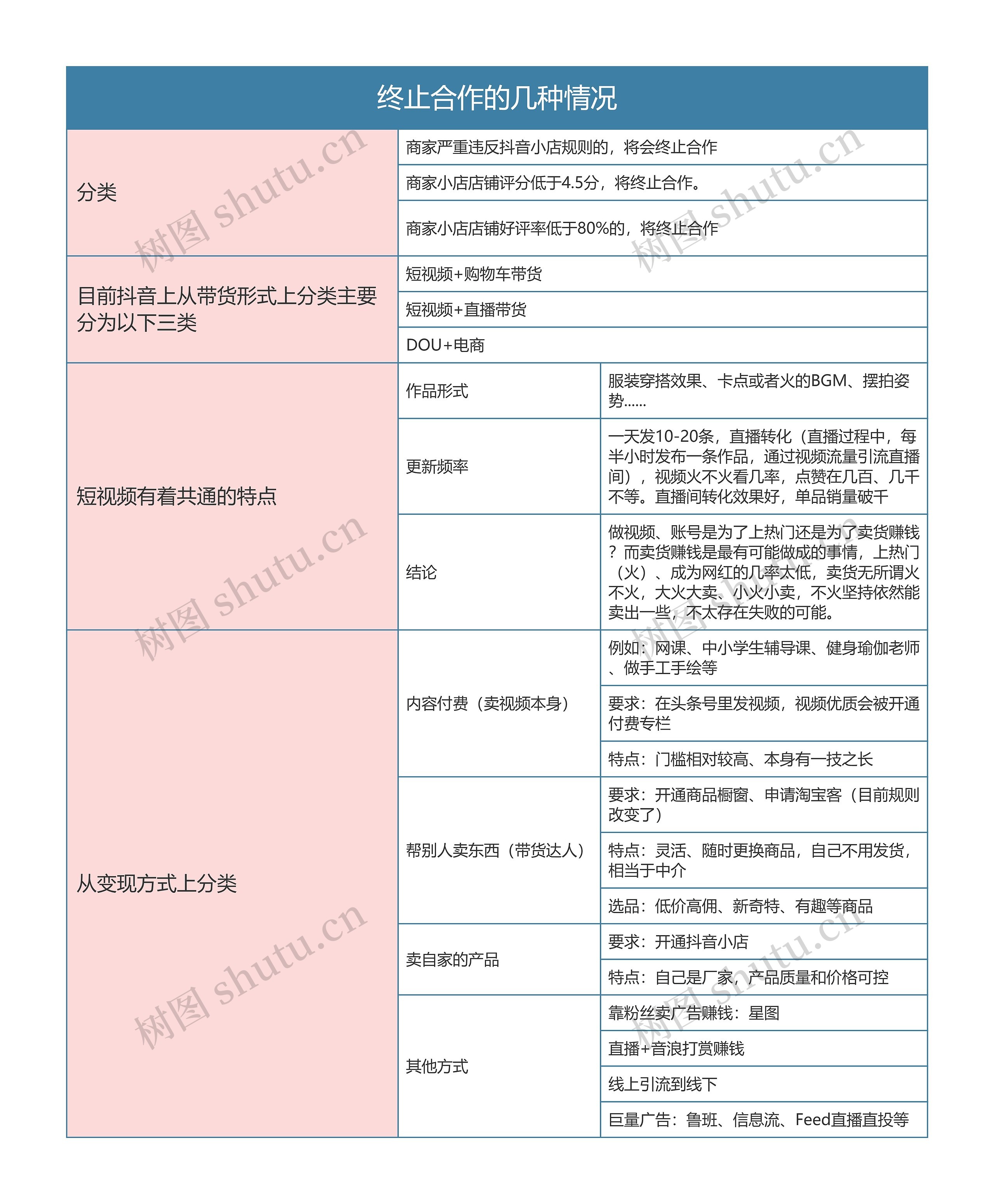 抖音电商  终止合作的几种情况思维导图