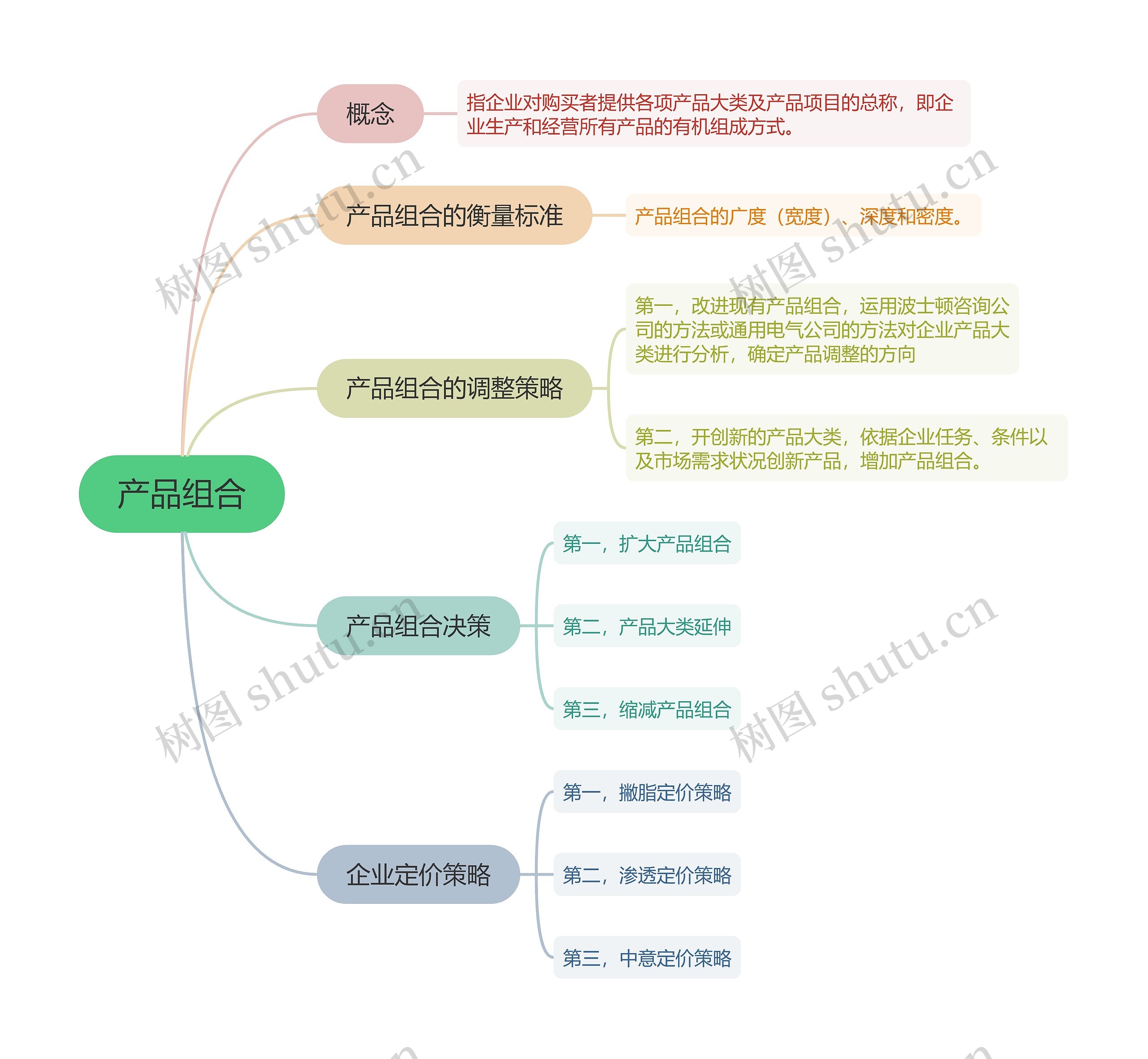 企业运营产品组合的思维导图