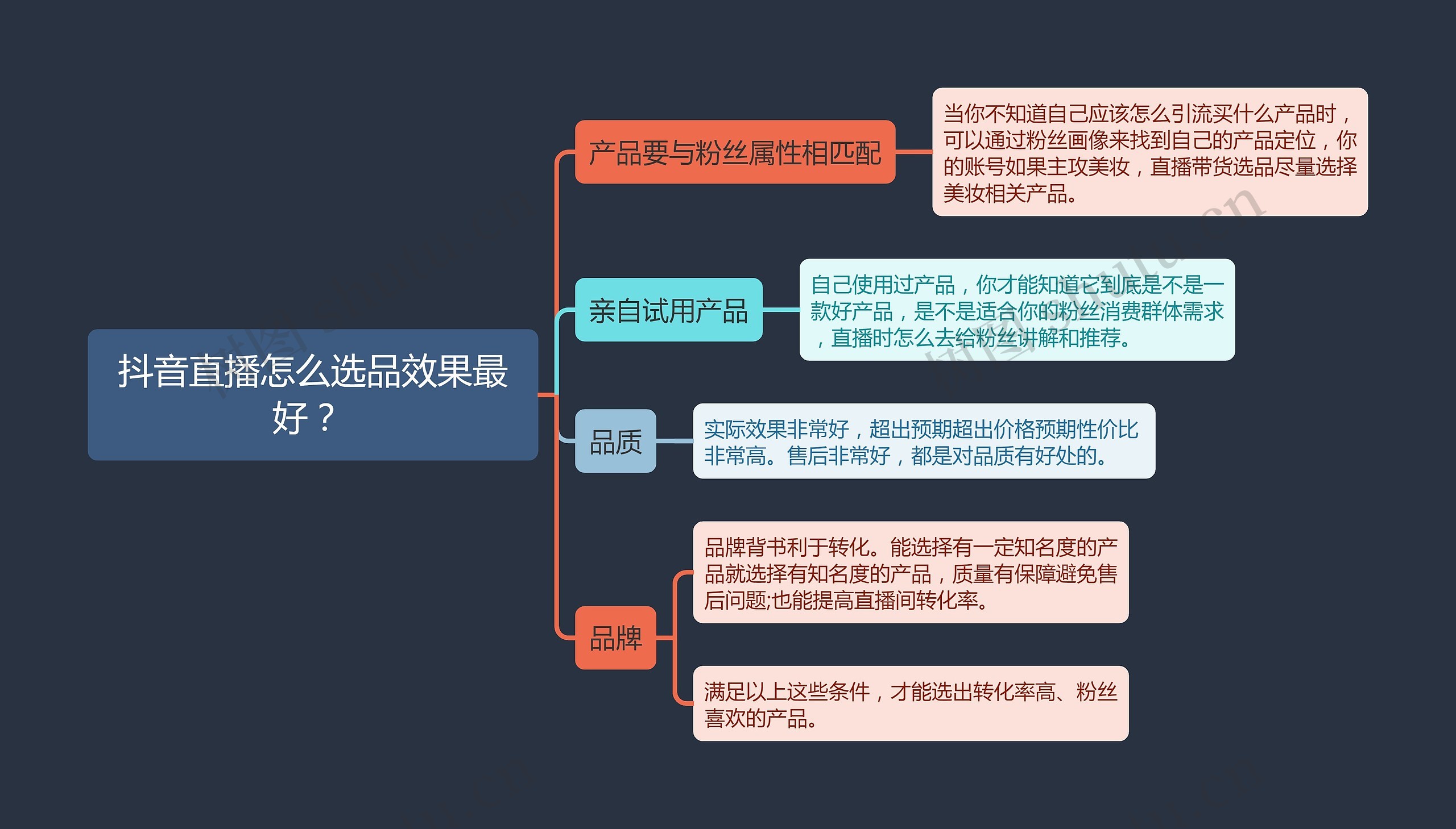 抖音直播怎么选品效果最好? 思维导图高清图 抖音直播怎么选品效果最好? 思维导图
