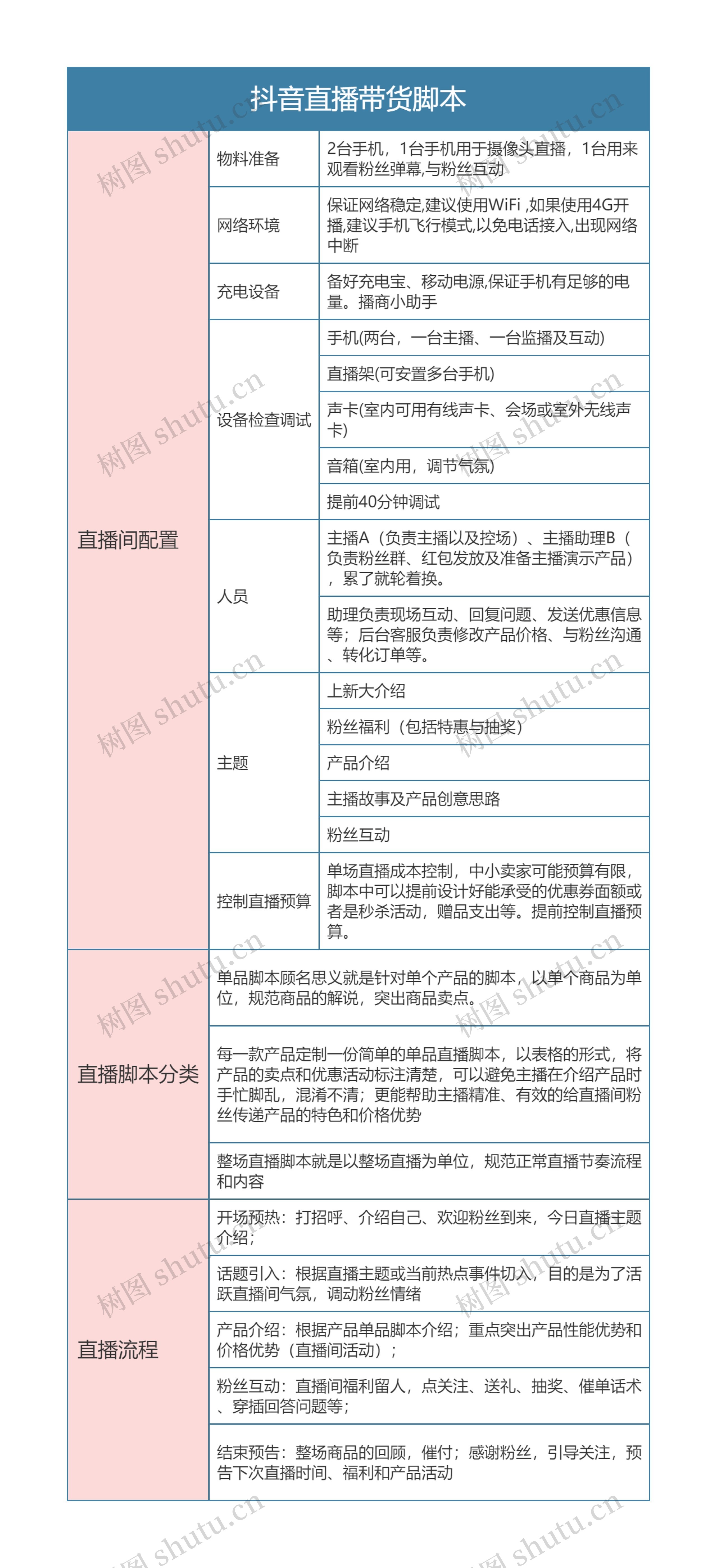 抖音直播带货脚本思维导图