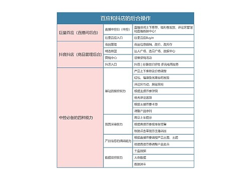 抖音直播  百应和抖店的后合操作思维导图