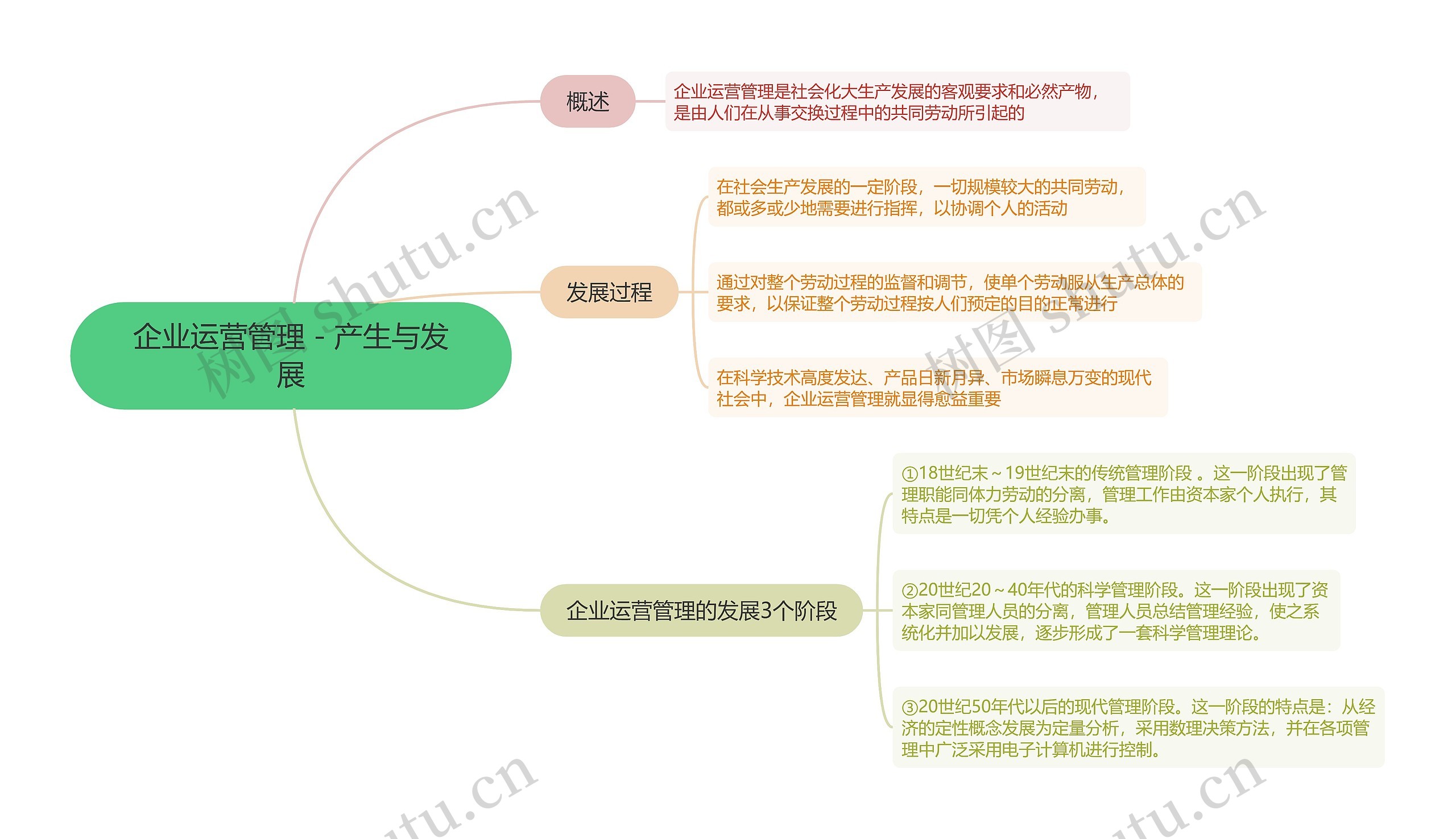 企业运营管理 产生与发展的思维导图