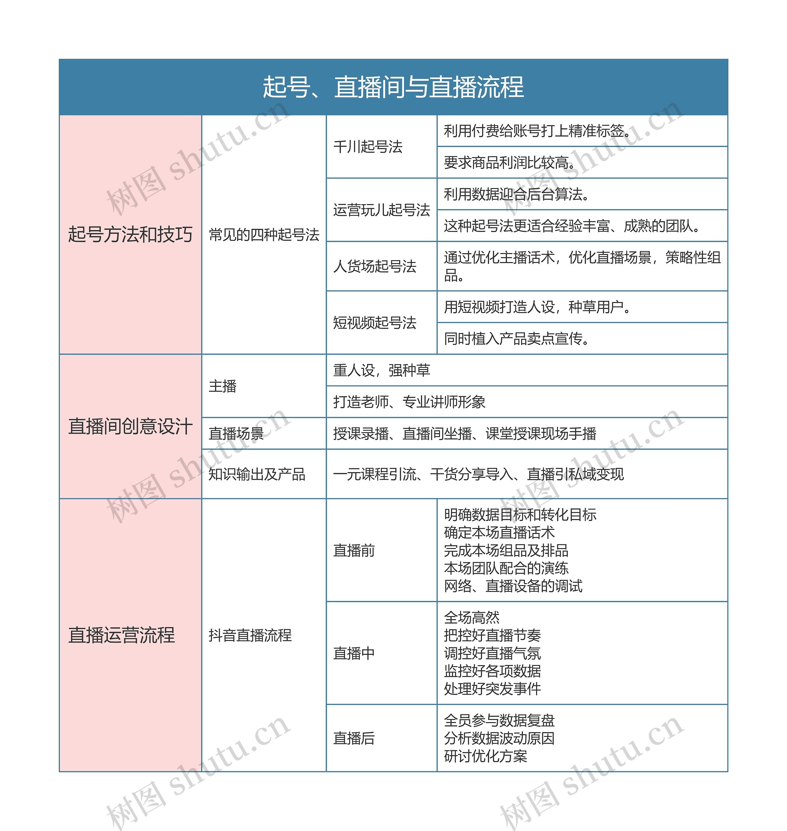 抖音直播  起号、直播间与直播流程思维导图