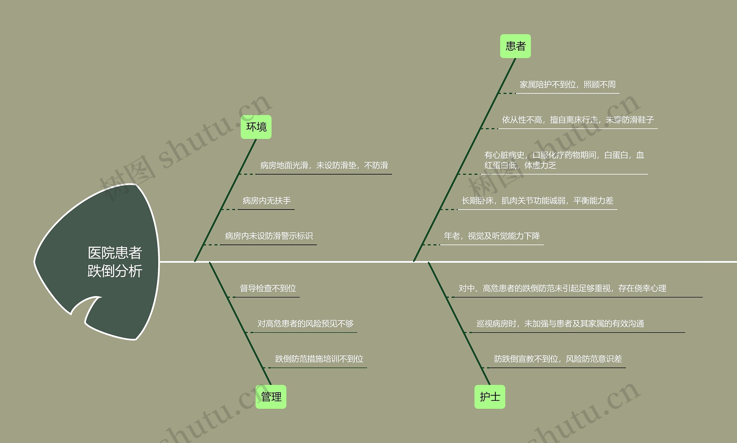 医院患者跌倒分析思维导图