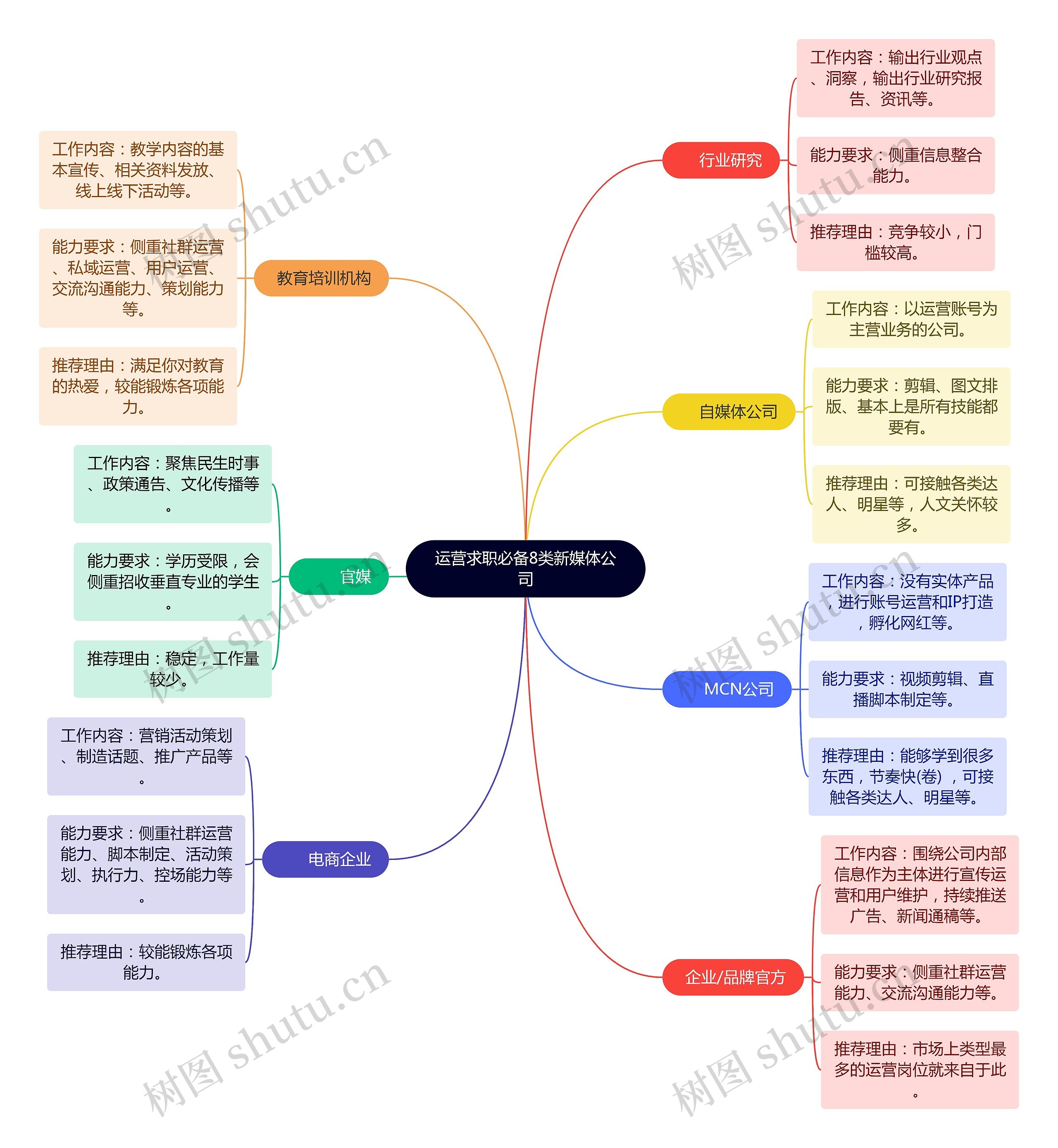 运营求职必备8类新媒体公司