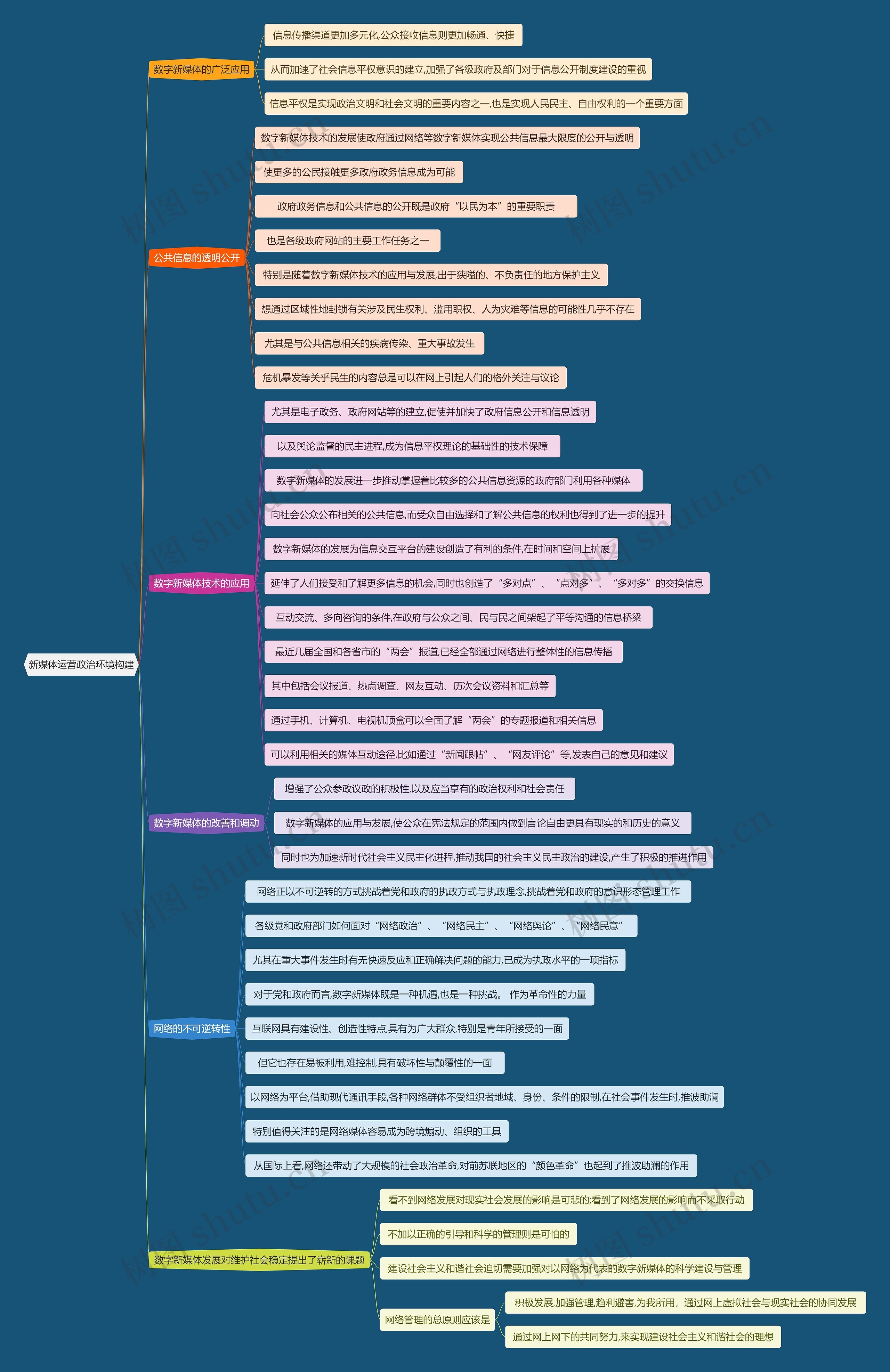 新媒体运营政治环境构建思维导图