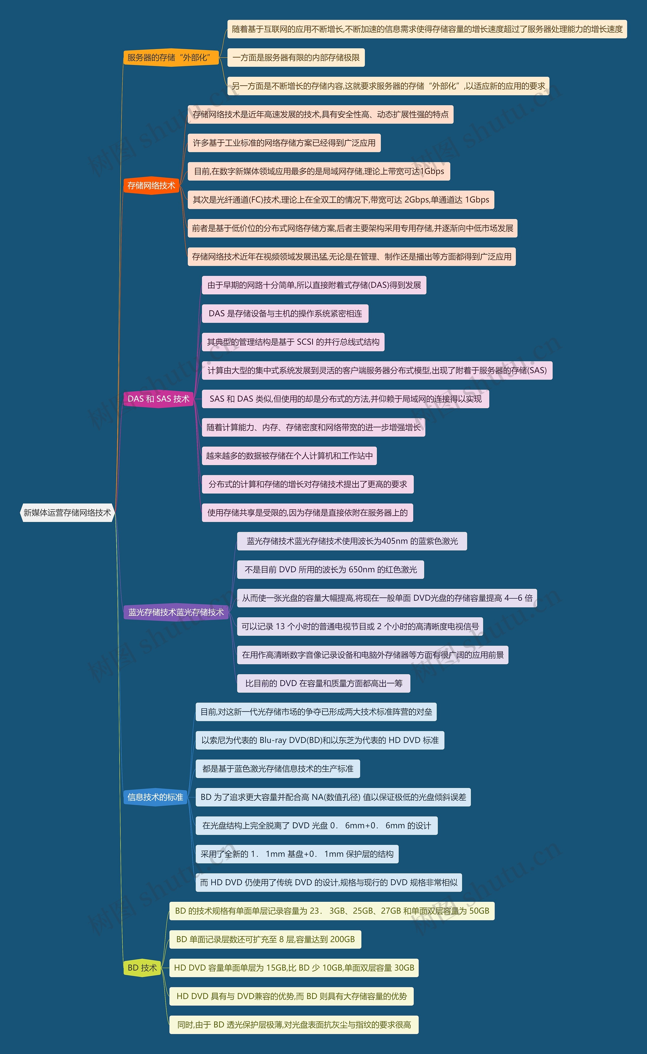 新媒体运营存储网络技术思维导图