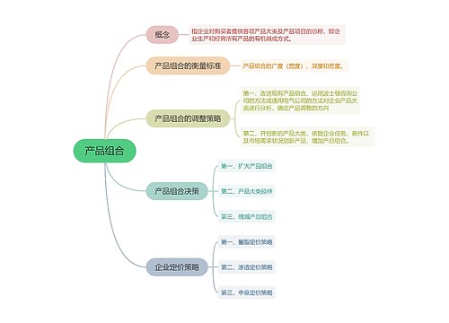 企业运营产品组合的思维导图