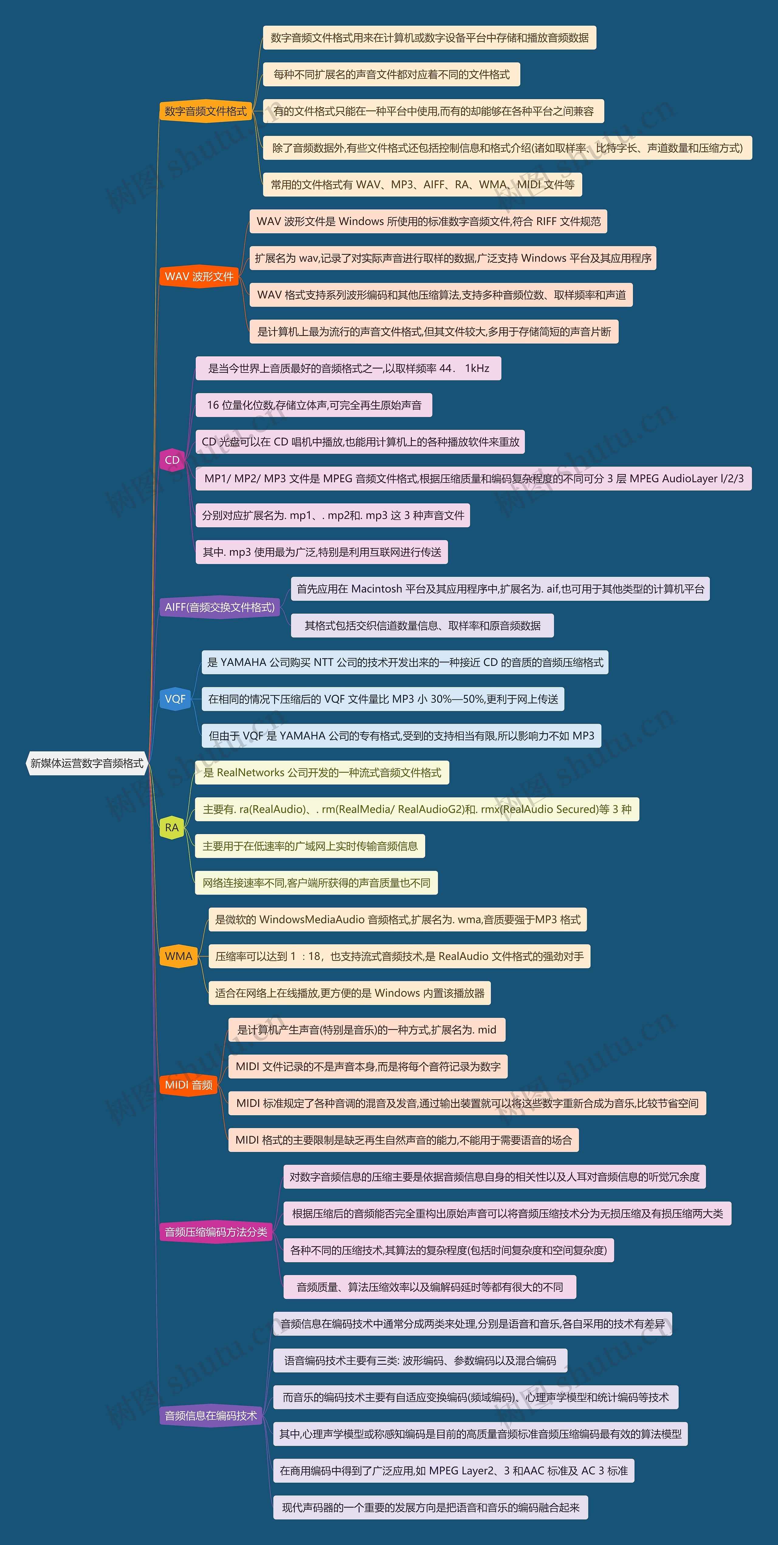新媒体运营数字音频格式思维导图