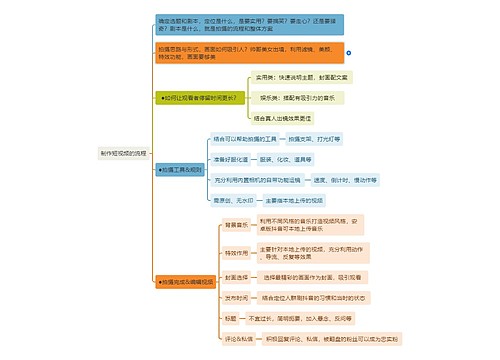 制作短视频的流程模板