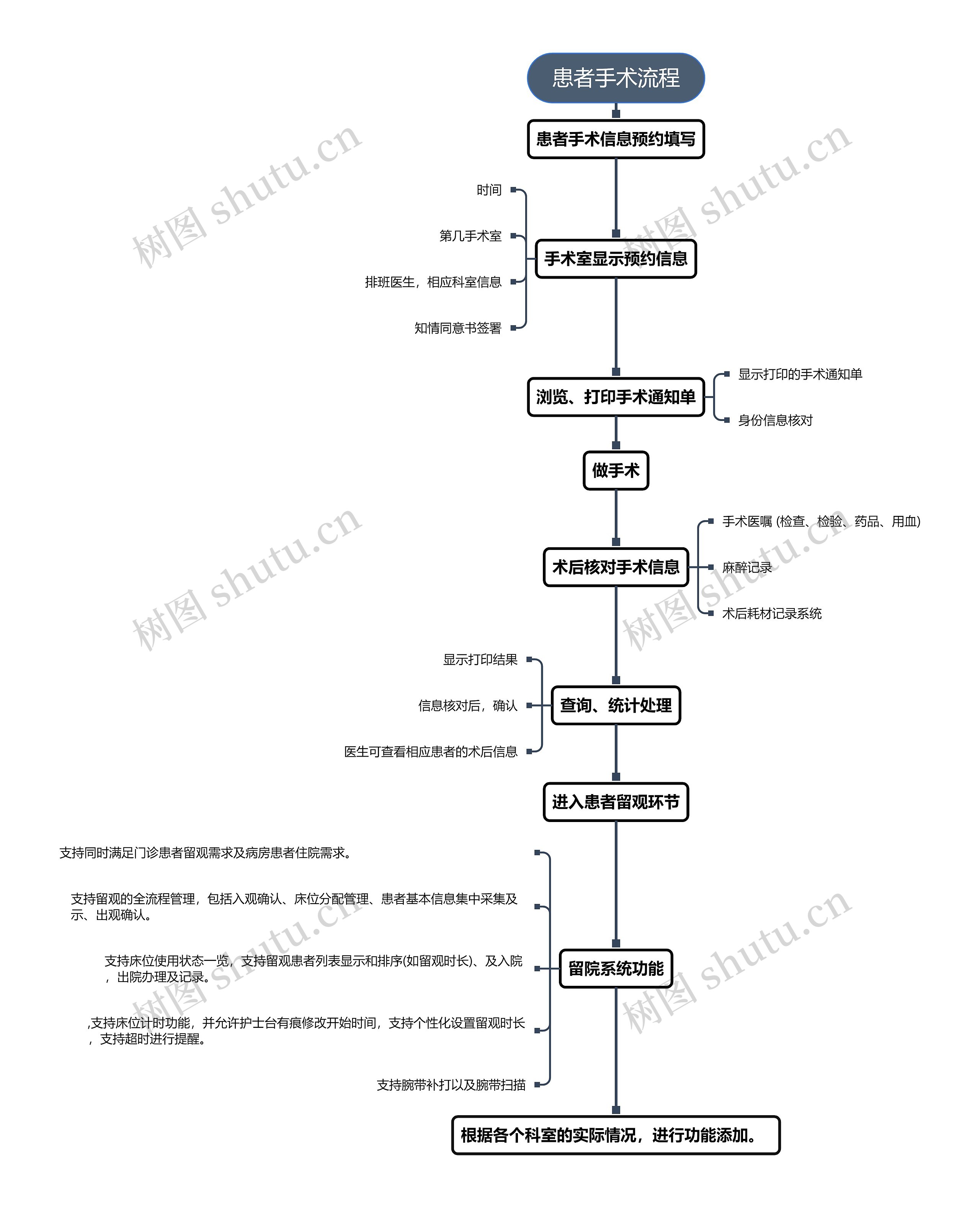 患者手术流程思维导图高清图 患者手术流程思维导图