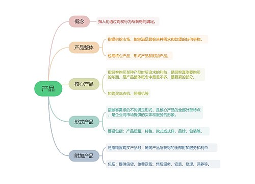 企业管理产品的思维导图