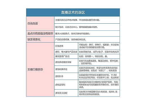 抖音运营  直播话术的误区思维导图