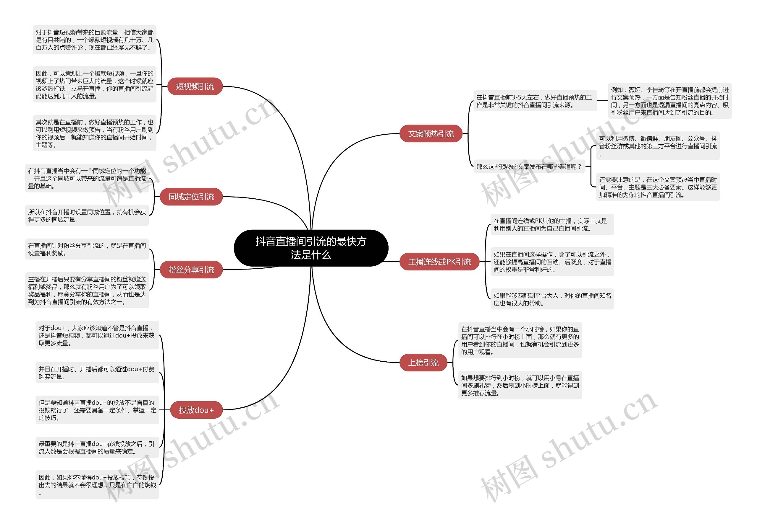抖音直播间引流的最快方法是什么思维导图