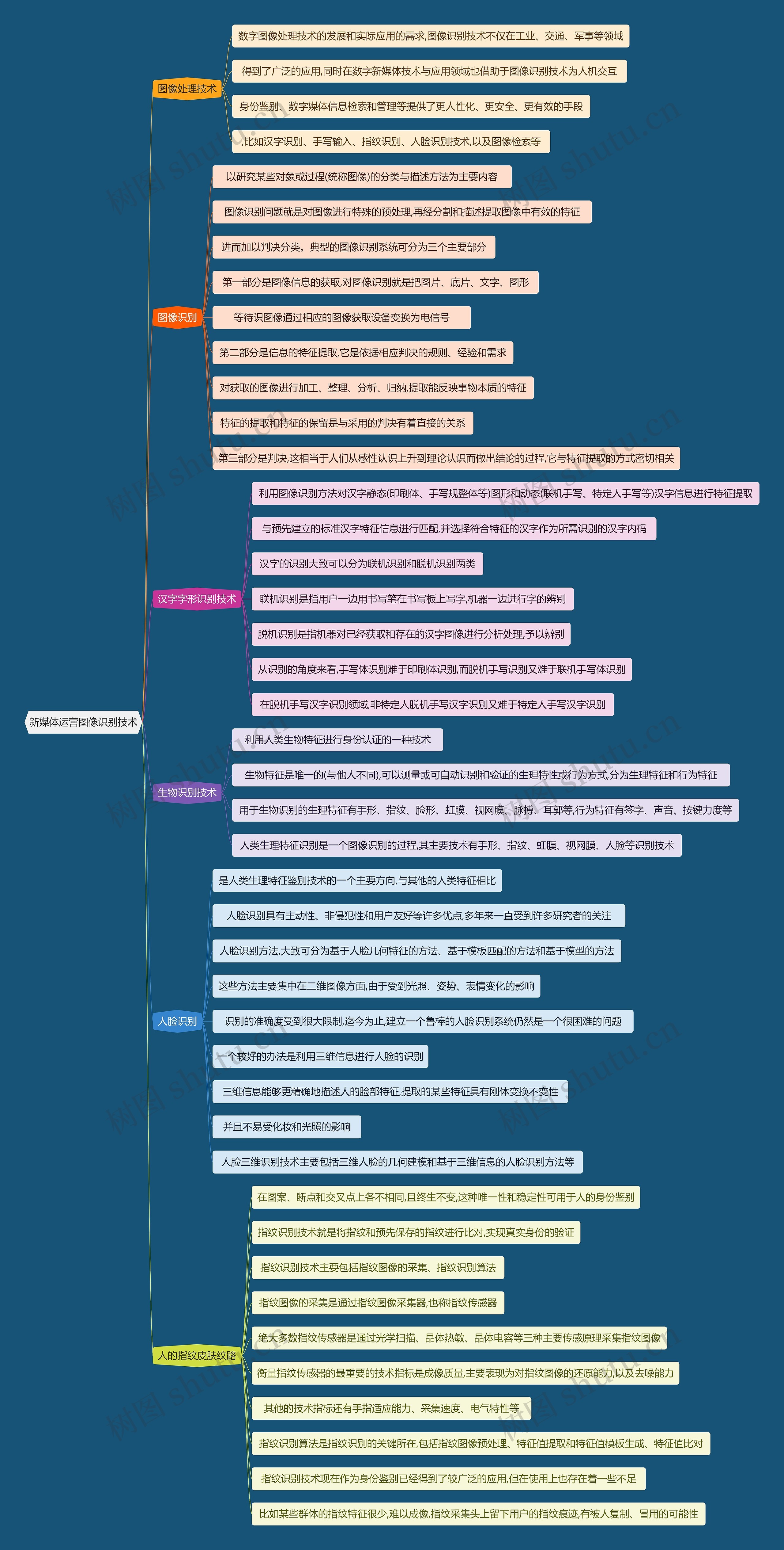 新媒体运营图像识别技术思维导图