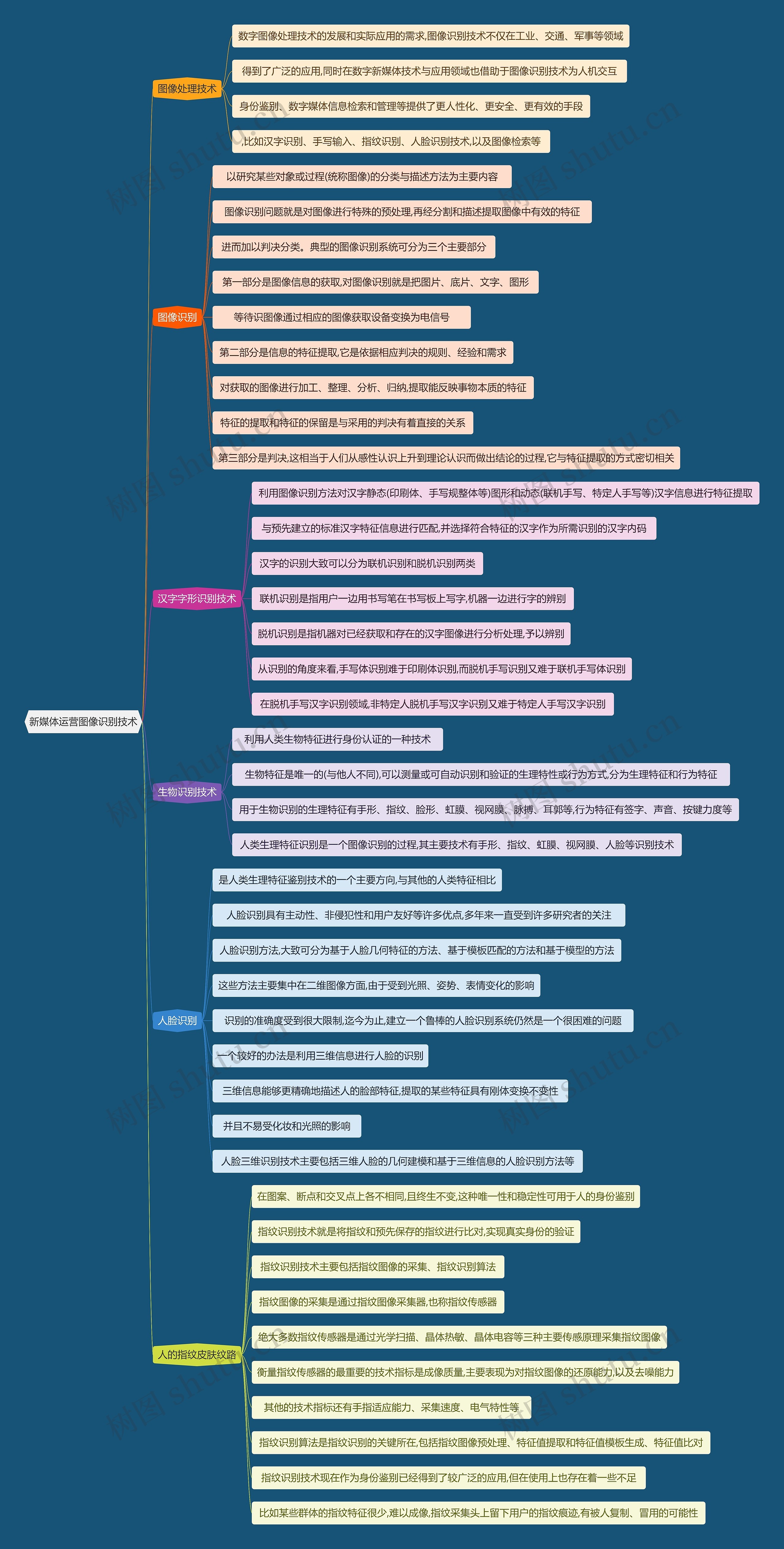 新媒体运营图像识别技术思维导图高清图 新媒体运营图像识别技术思维导图