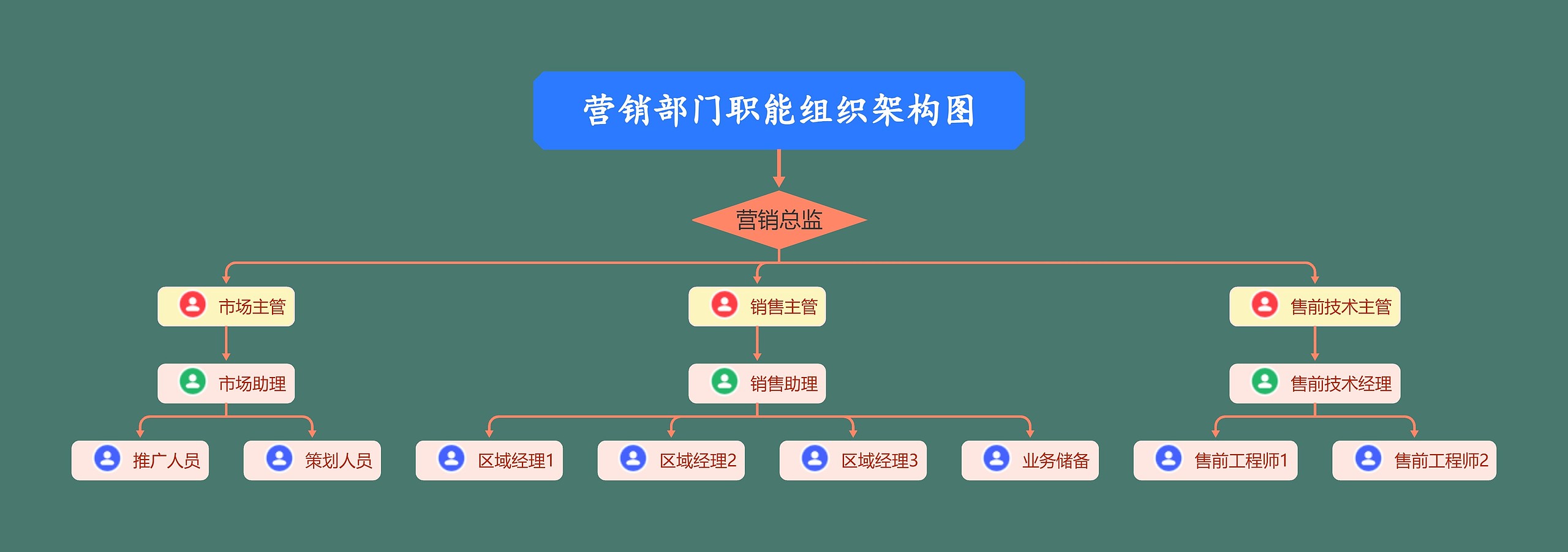 营销部门职能组织架构图思维导图