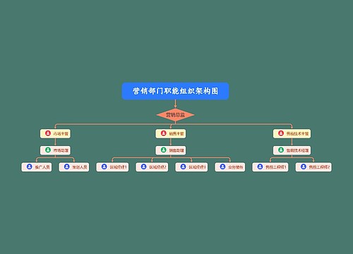营销部门职能组织架构图模板