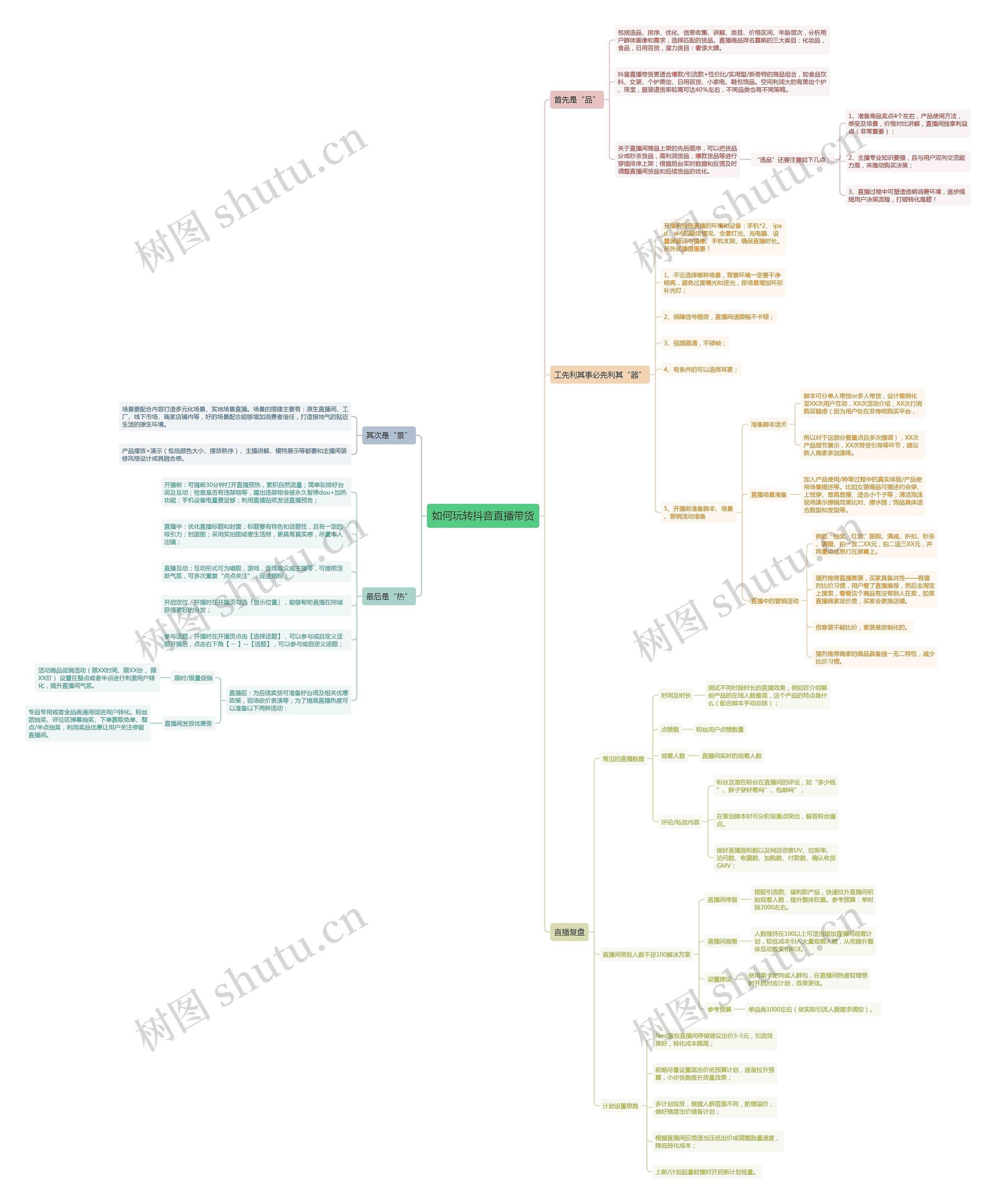 如何玩转抖音直播带货思维导图高清图 如何玩转抖音直播带货思维导图