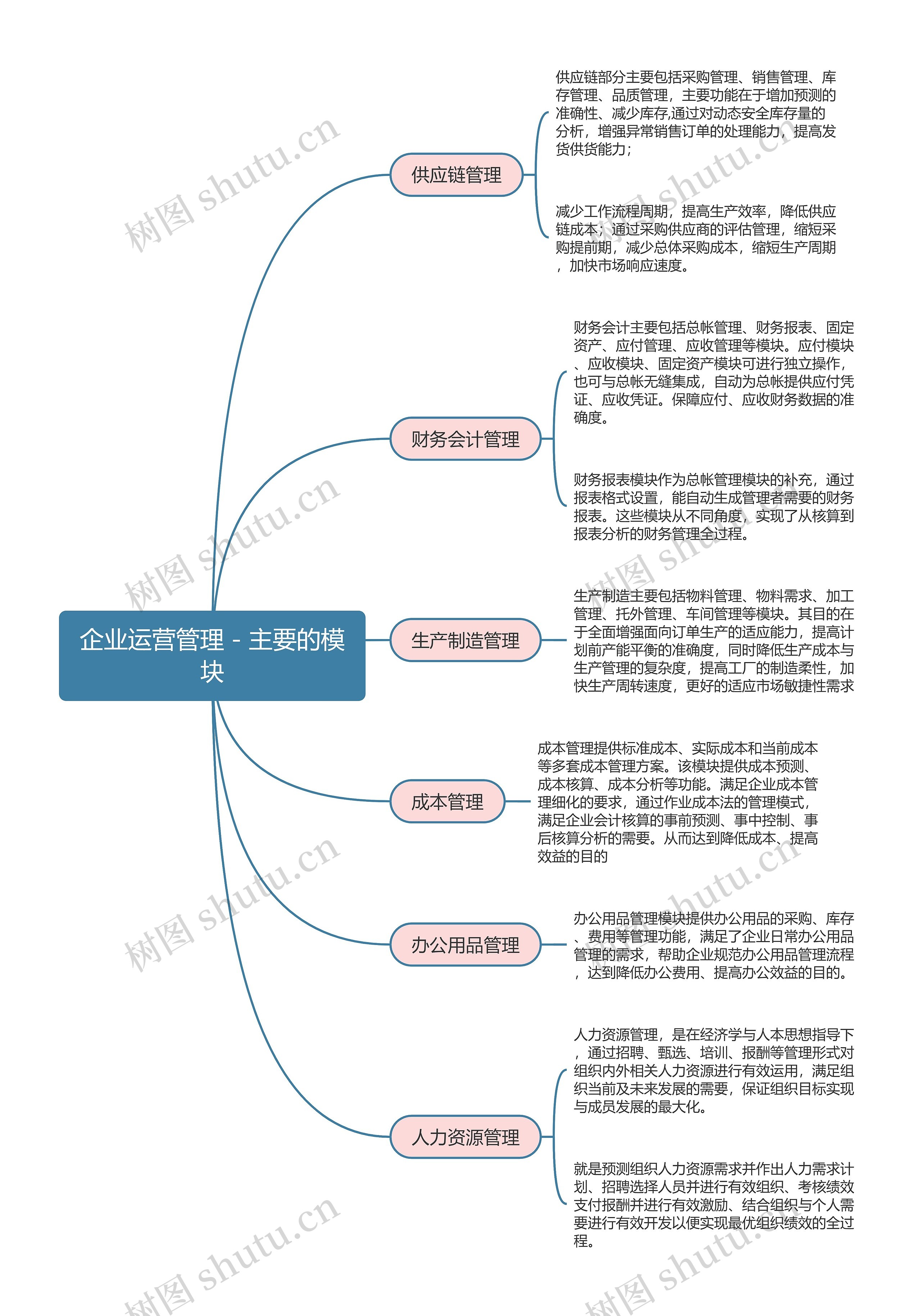 企业运营管理 - 主要的模块思维导图