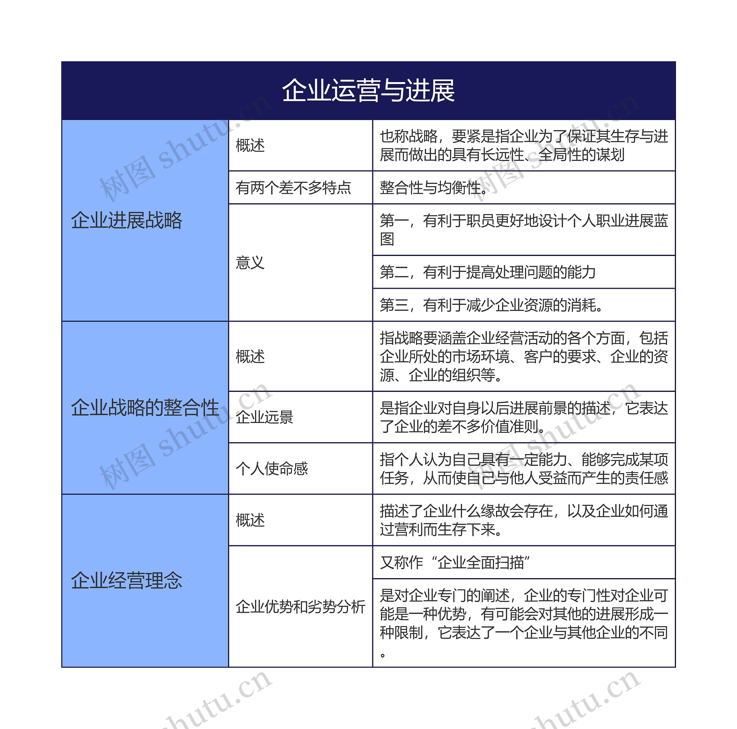 企业运营与进展的思维导图