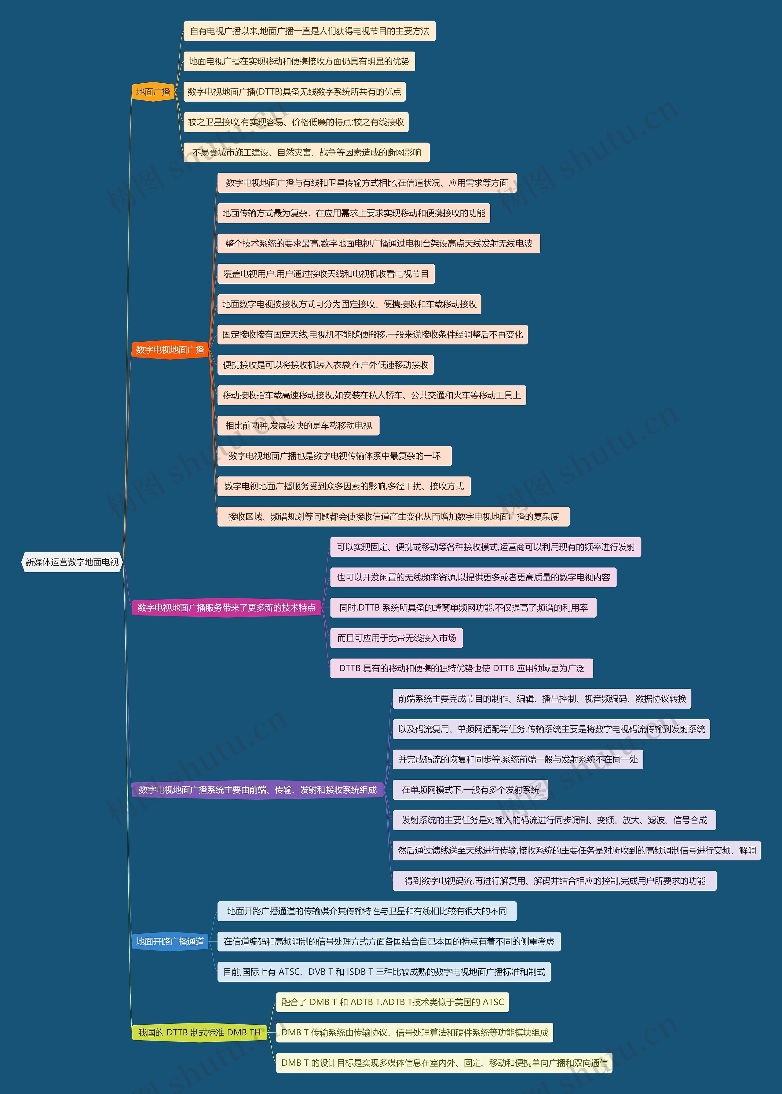 新媒体运营数字地面电视思维导图