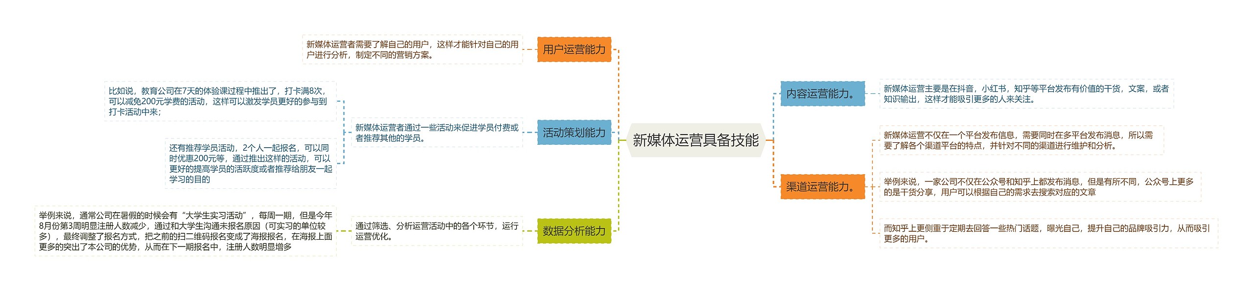 新媒体运营具备技能